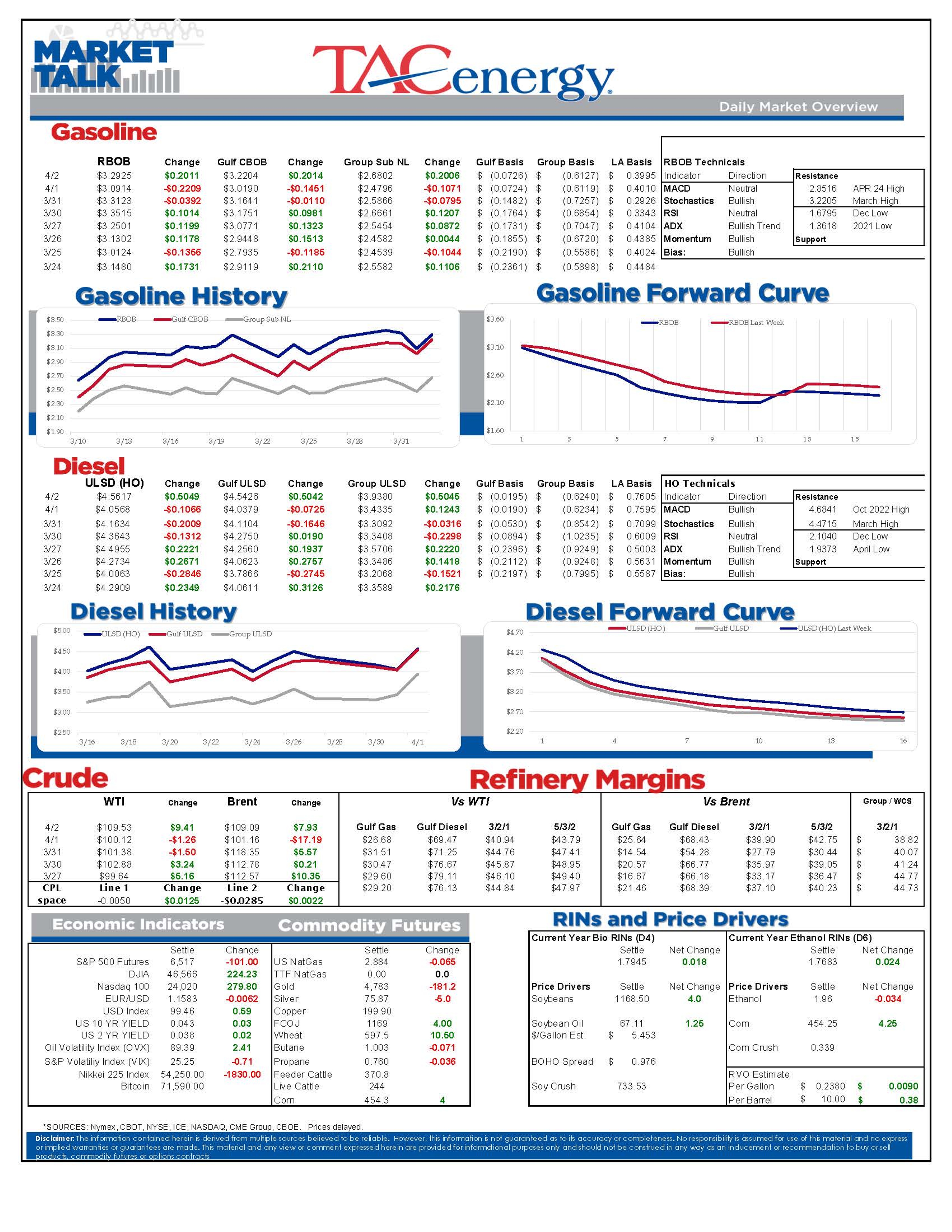 Fuel Prices Surge As Ceasefire Talks Stall And Supply Disruptions Rattle Markets