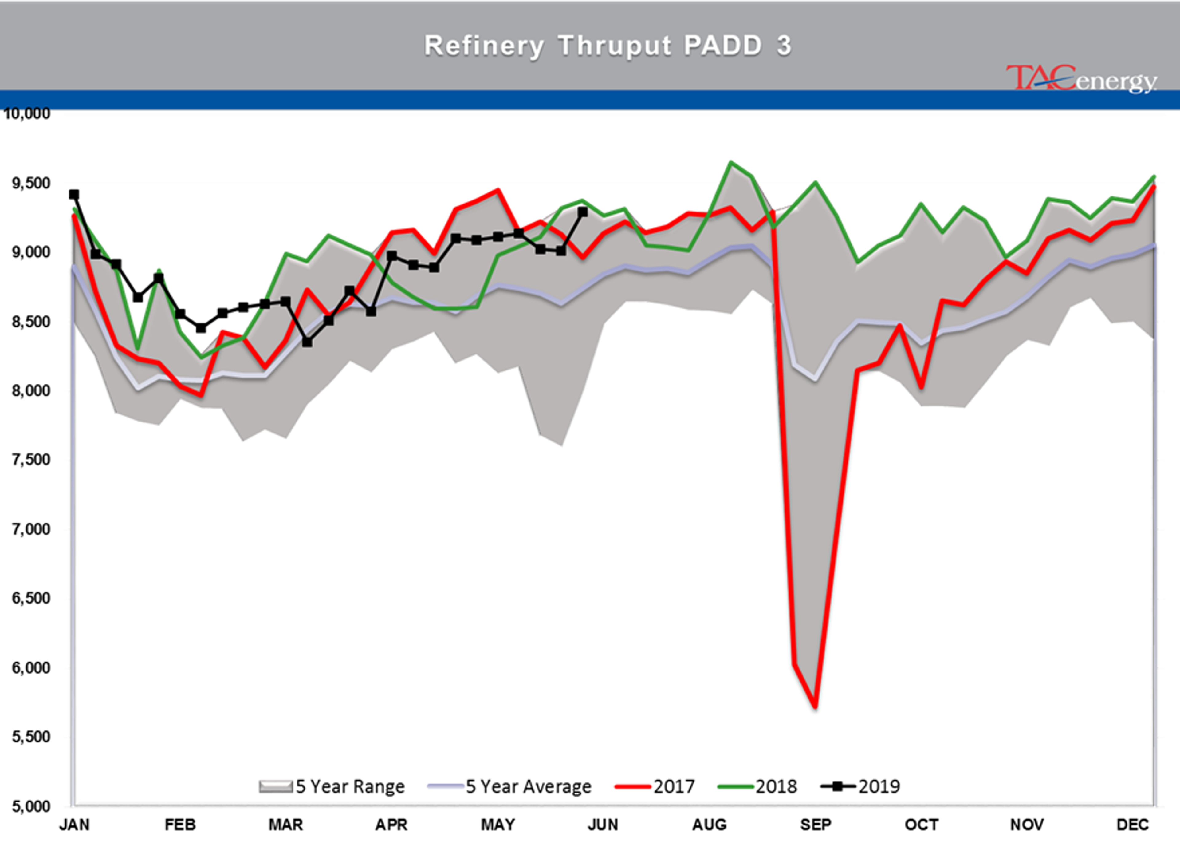 Drop In Oil Stocks And A Major Refinery Closure