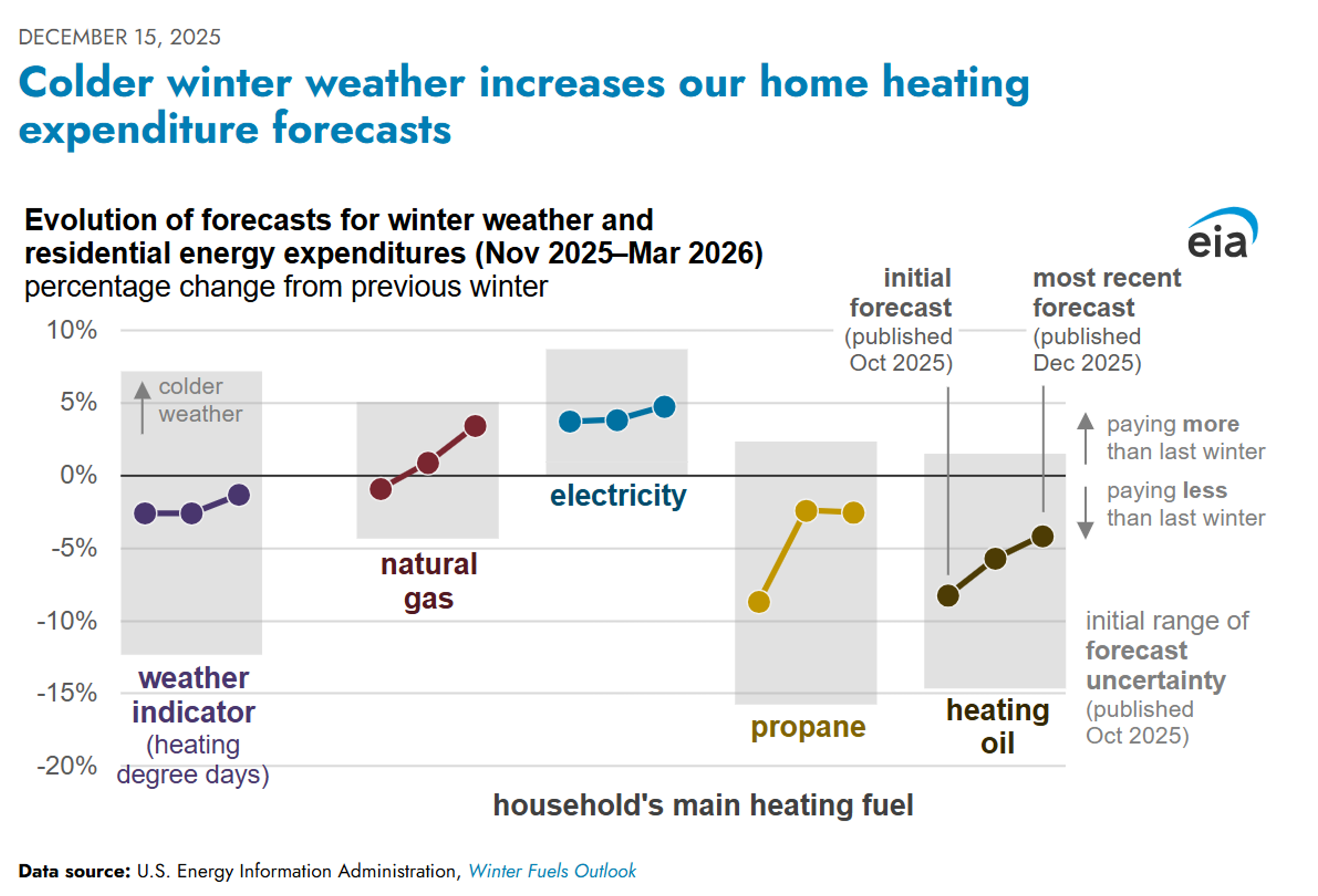 Refinery Woes And Weak Demand Push Fuel Prices Down