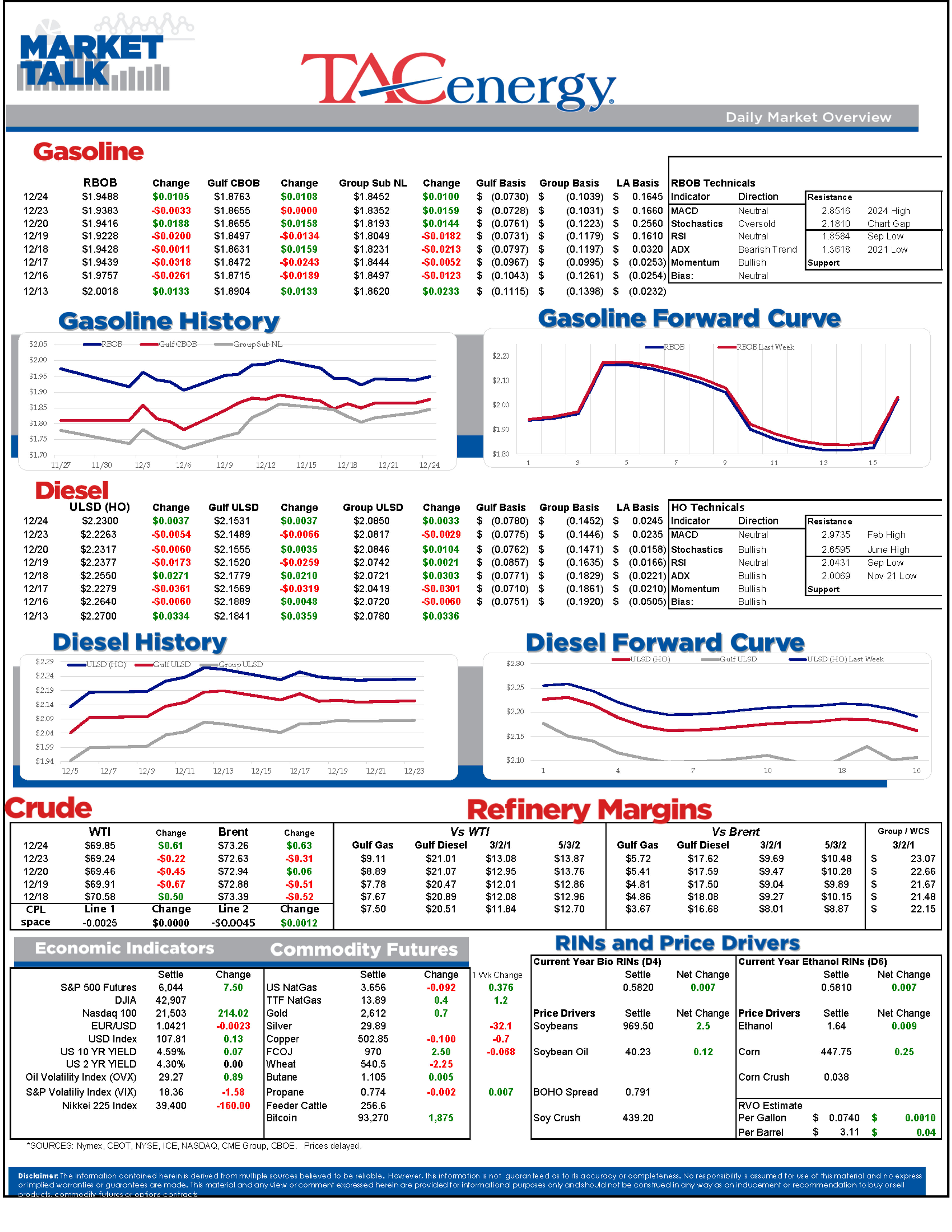 It’s Christmas Eve and Energy Prices Are Seeing Modest Increases