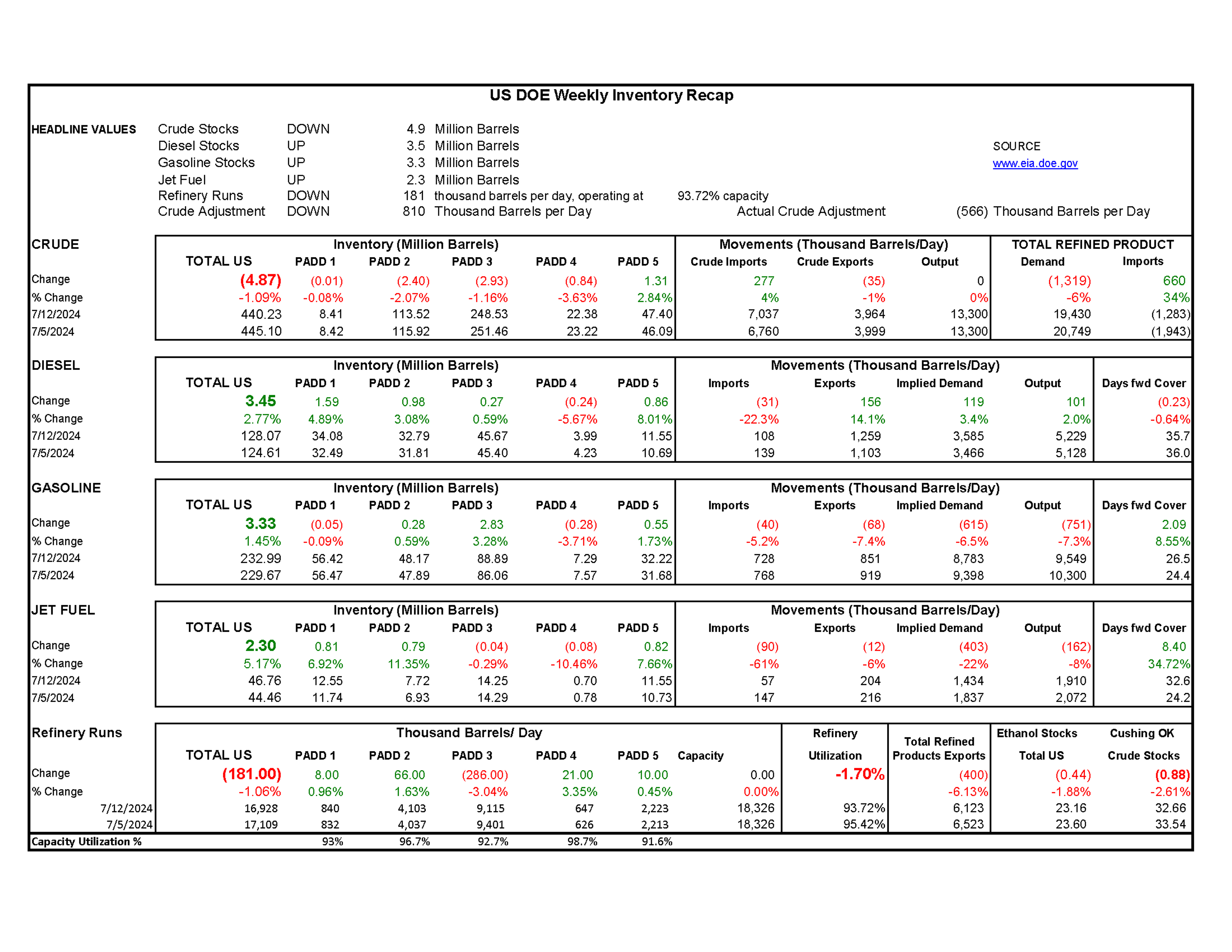 Week 28 - US DOE Inventory Recap