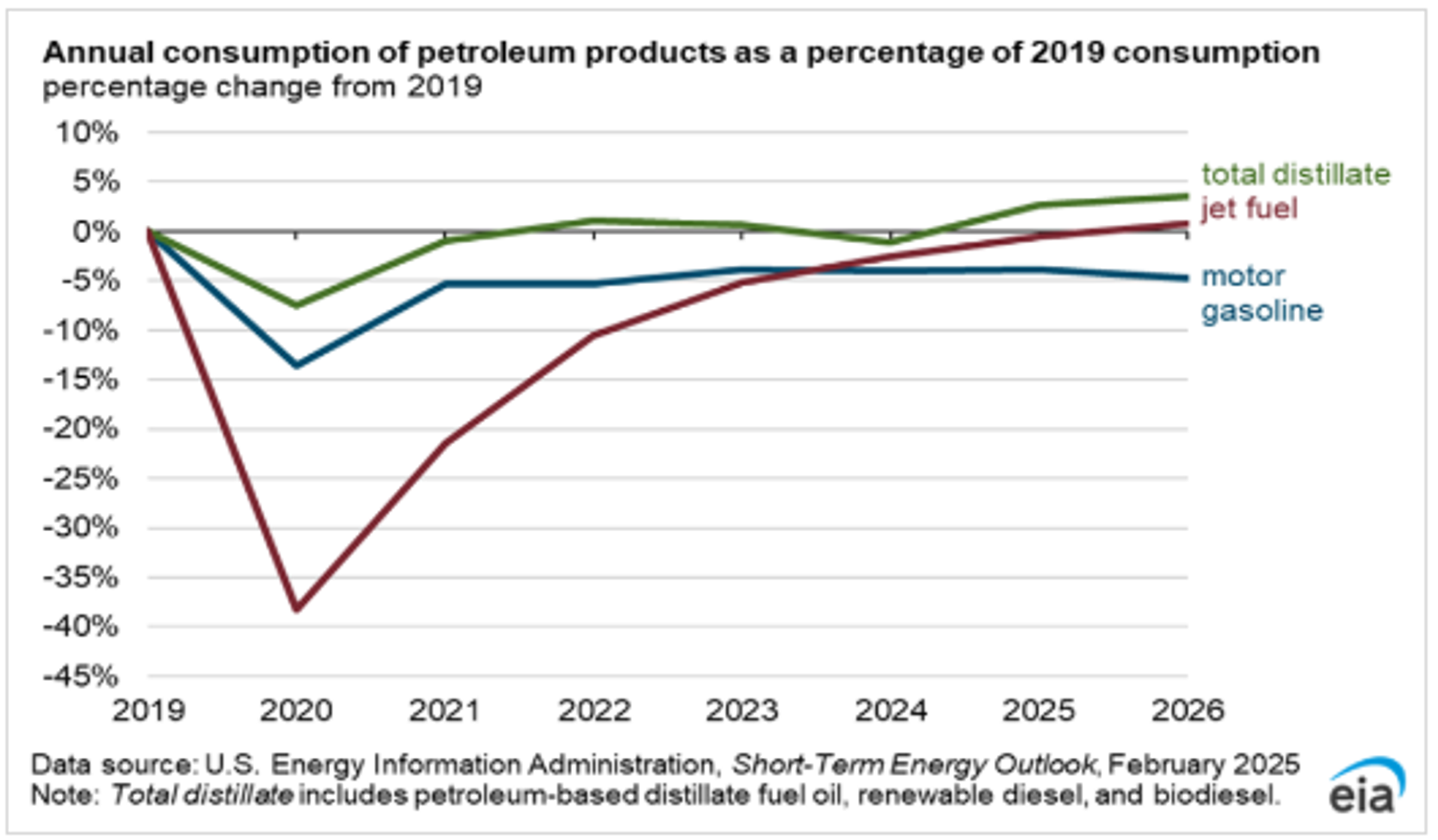 Drop In Gasoline Consumption As Fuel Efficiency Technologies Outpace Demand 