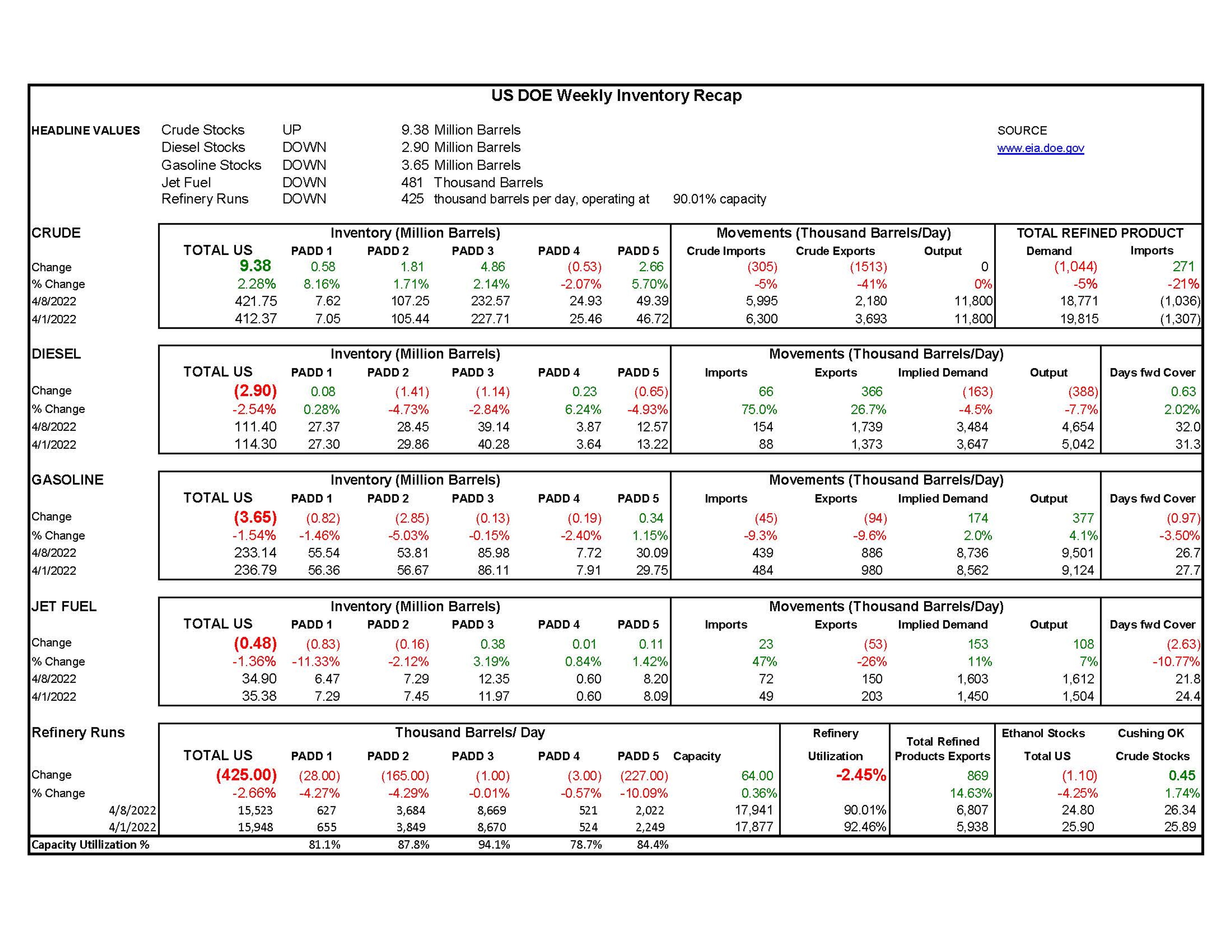 Week 15 - US DOE Inventory Recap