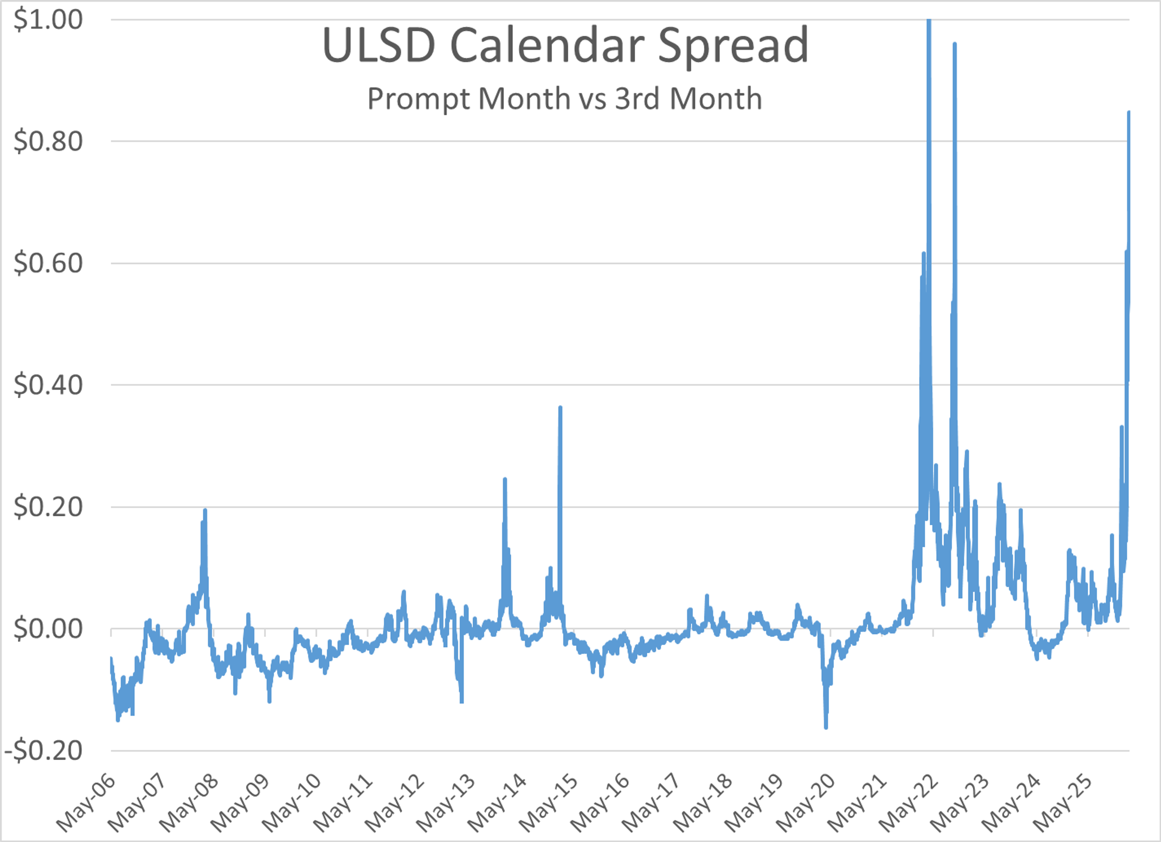 Energy Markets Rebound Amid Lingering Uncertainty Over Iran Conflict