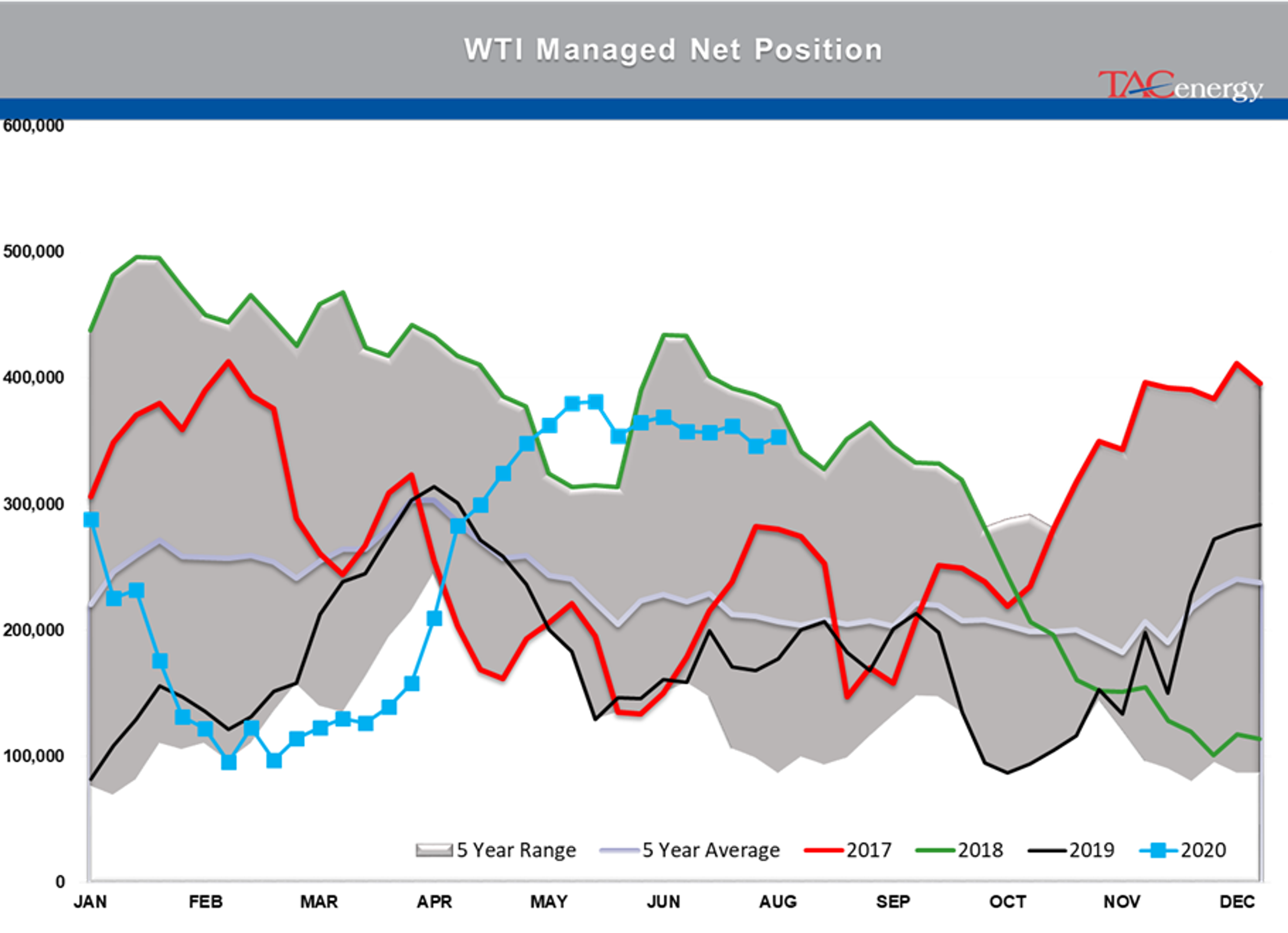 Energy Futures Bounce Back After Weak Friday Finish 