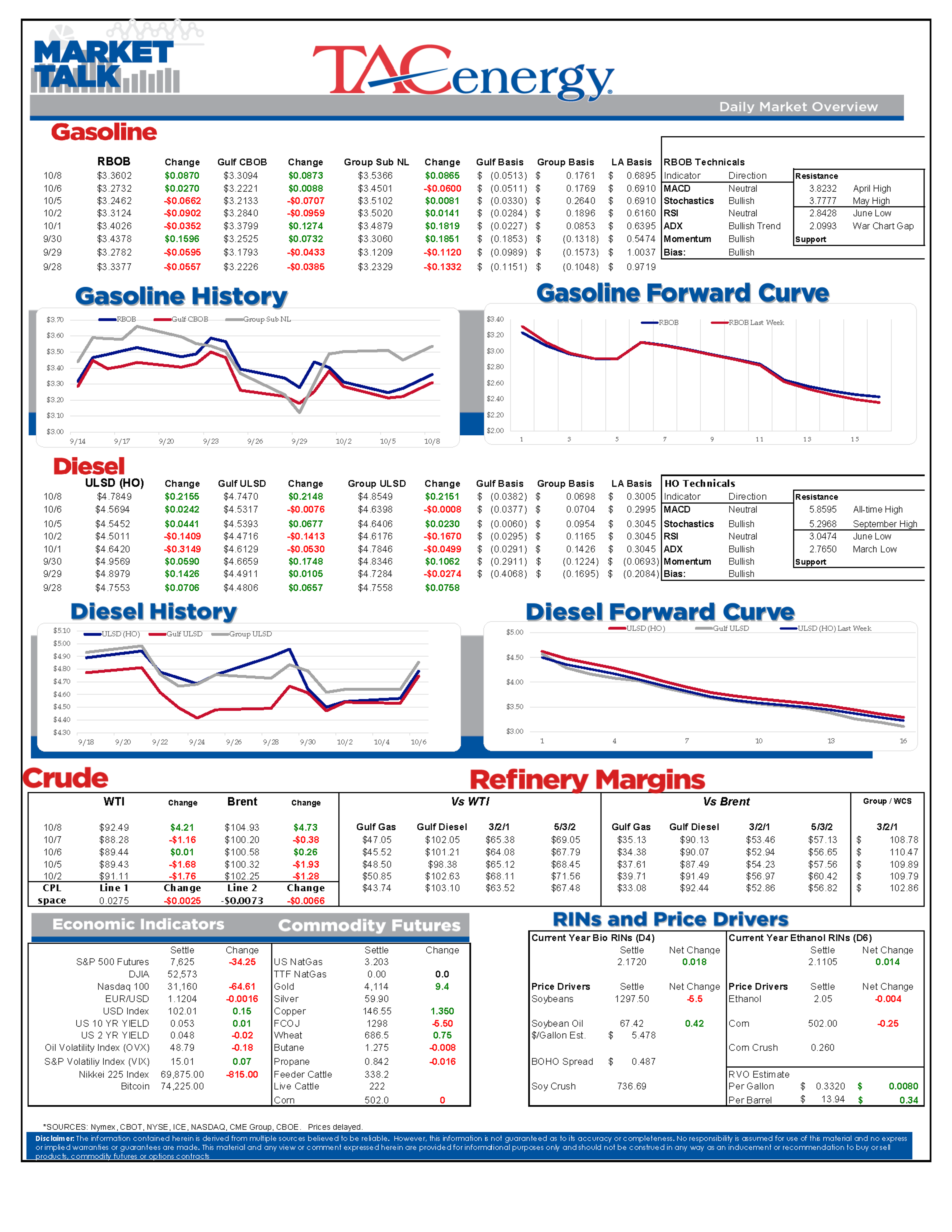 Crude, Diesel, And Storm Risks: Key Drivers Behind Today's Rally