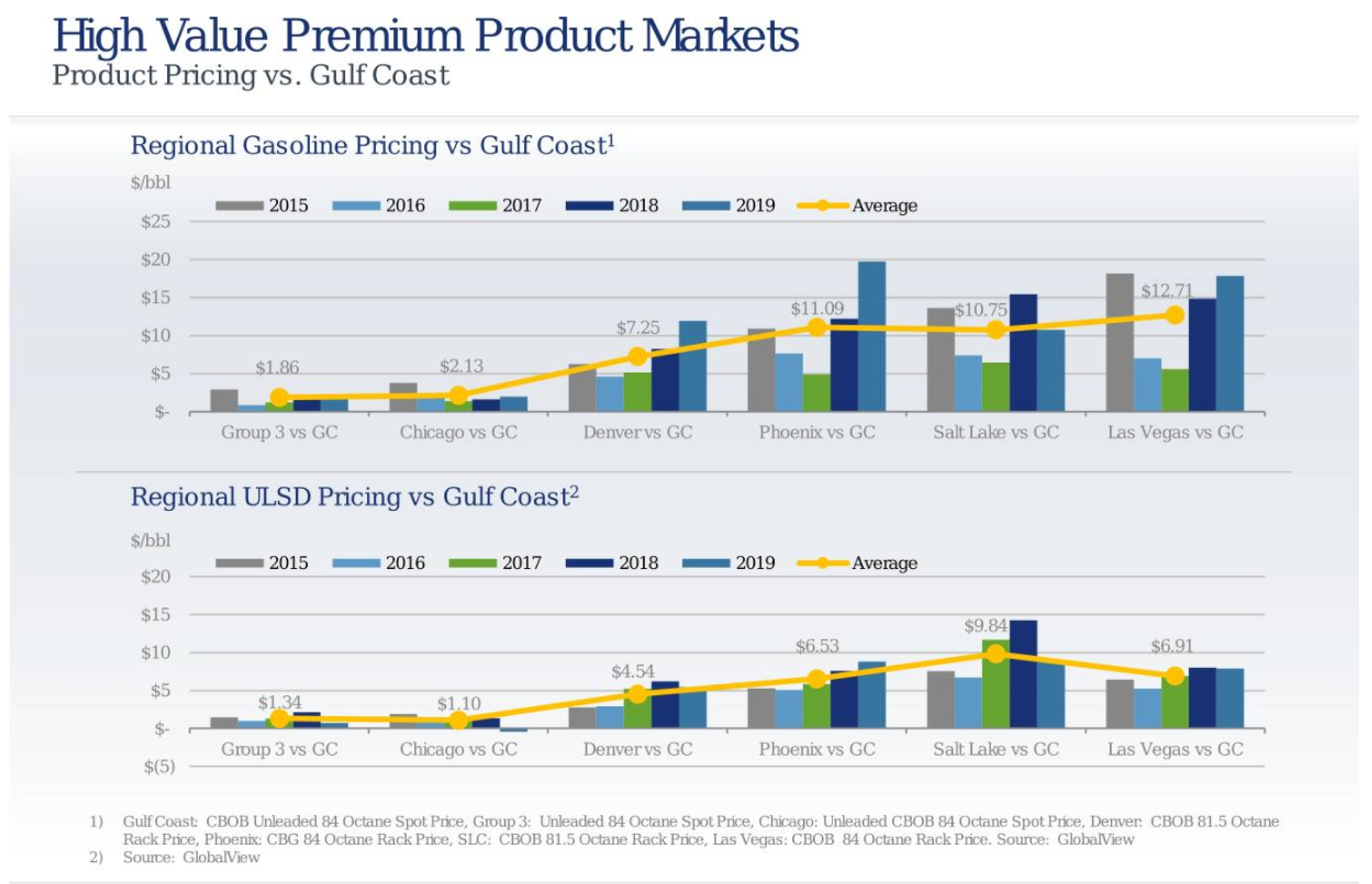 Inventory Draws And Positive Economic Reports