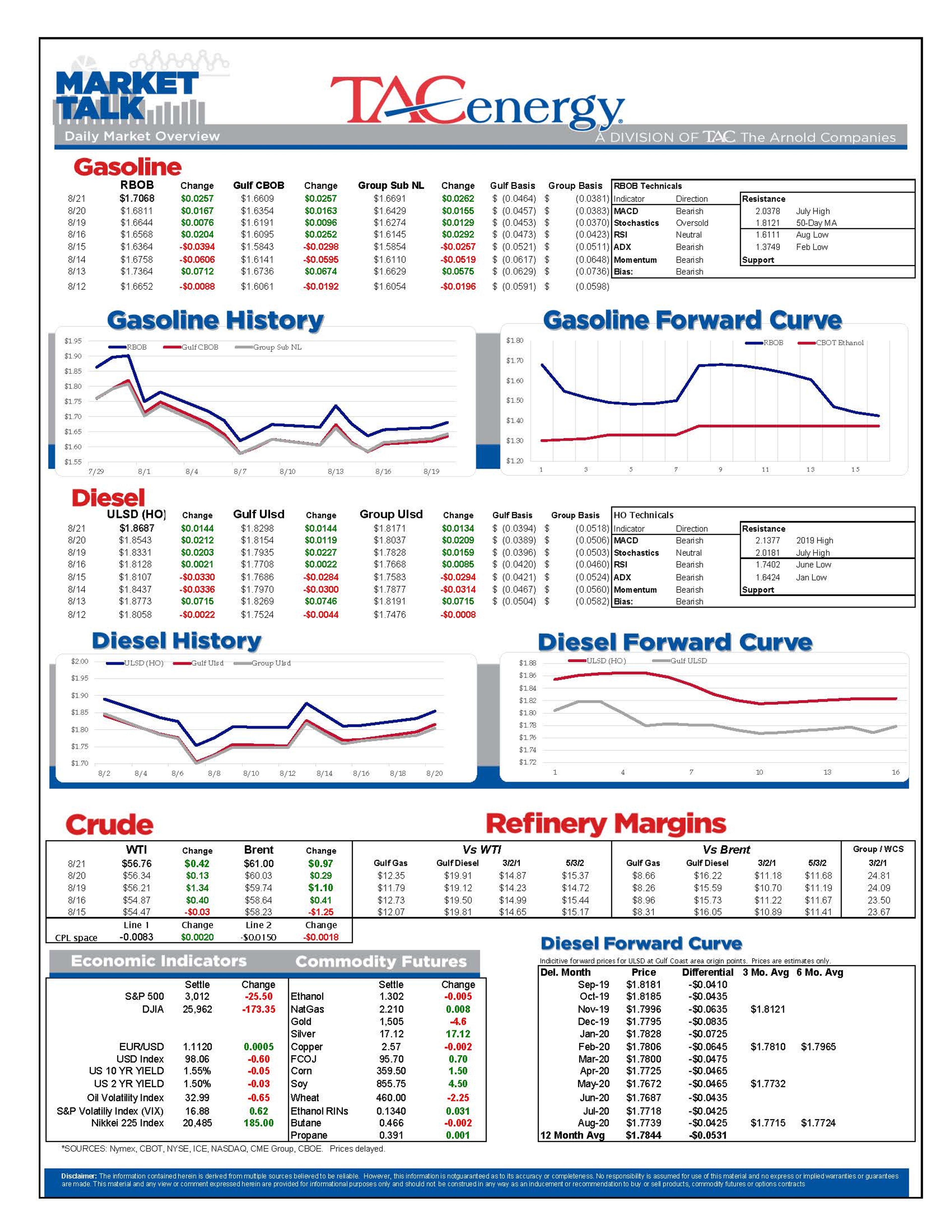 Prices Up This Morning