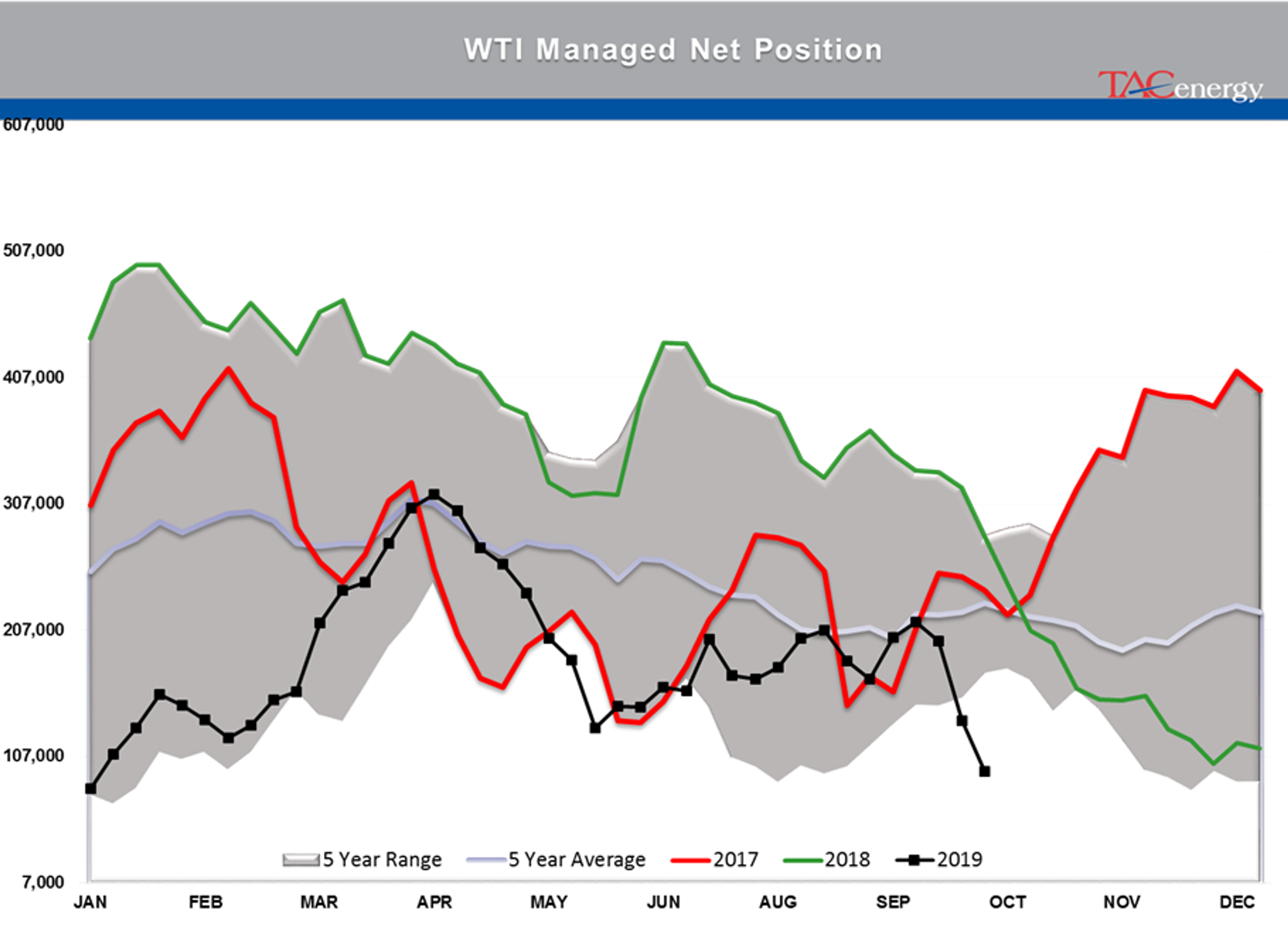 Crude Oils Benchmarks Leading Energy Complex Lower