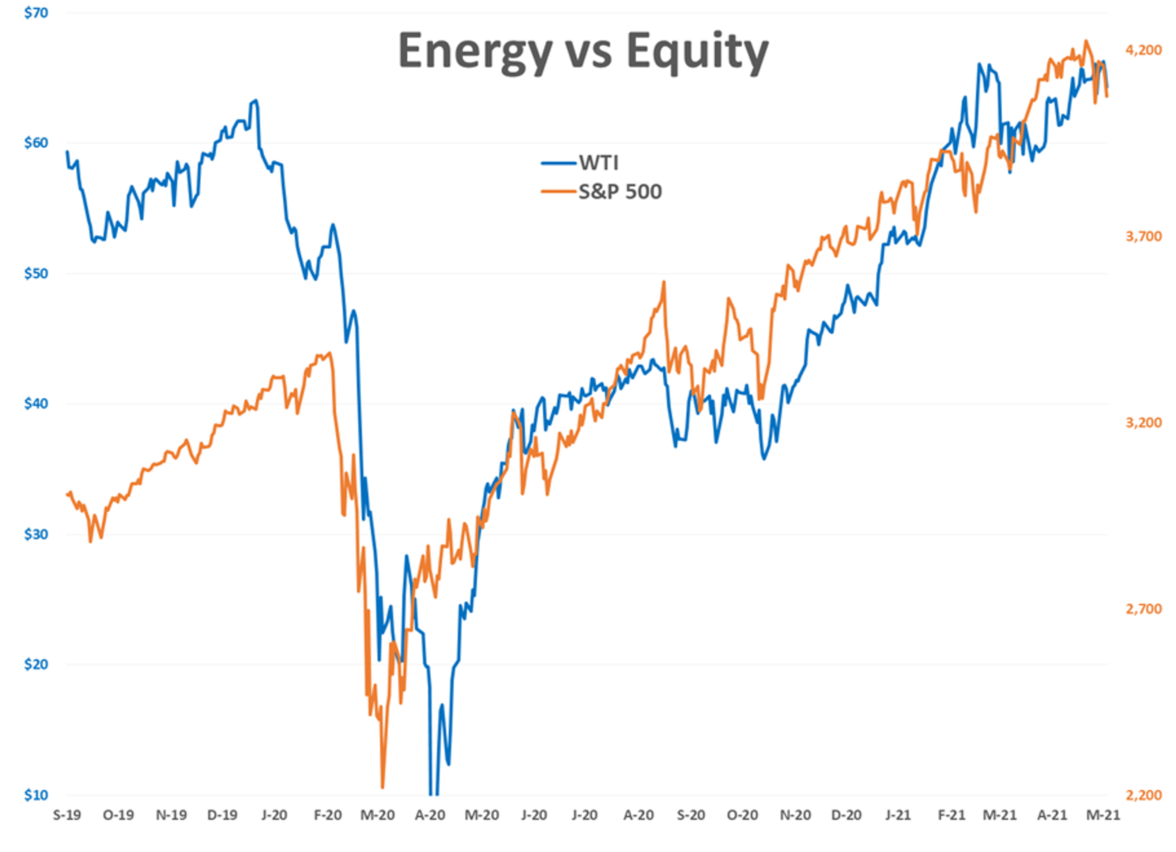 Bulls Temporarily Lose Control of Energy Market 