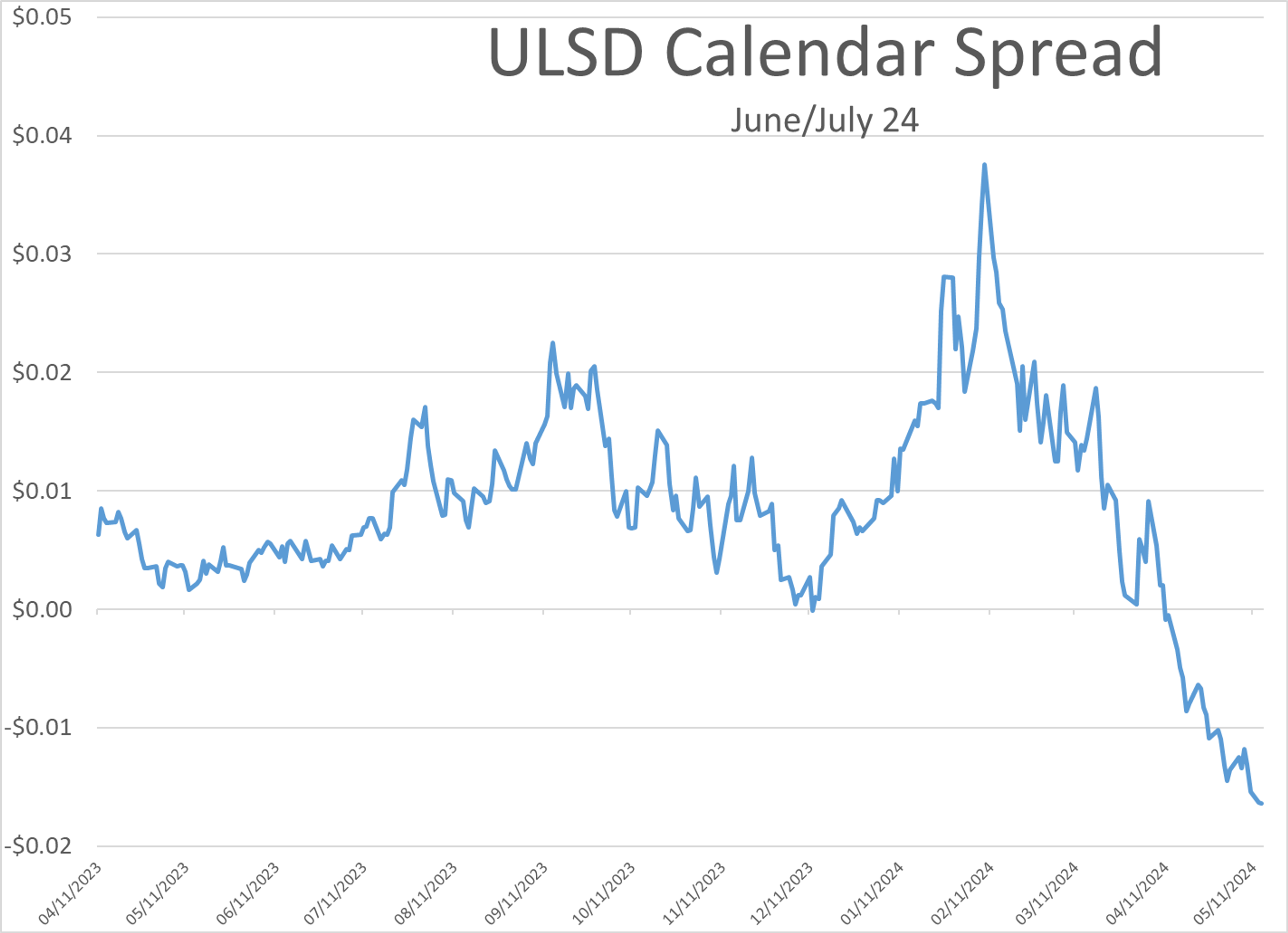 Energy Prices Are Trading At Multi-Month Lows