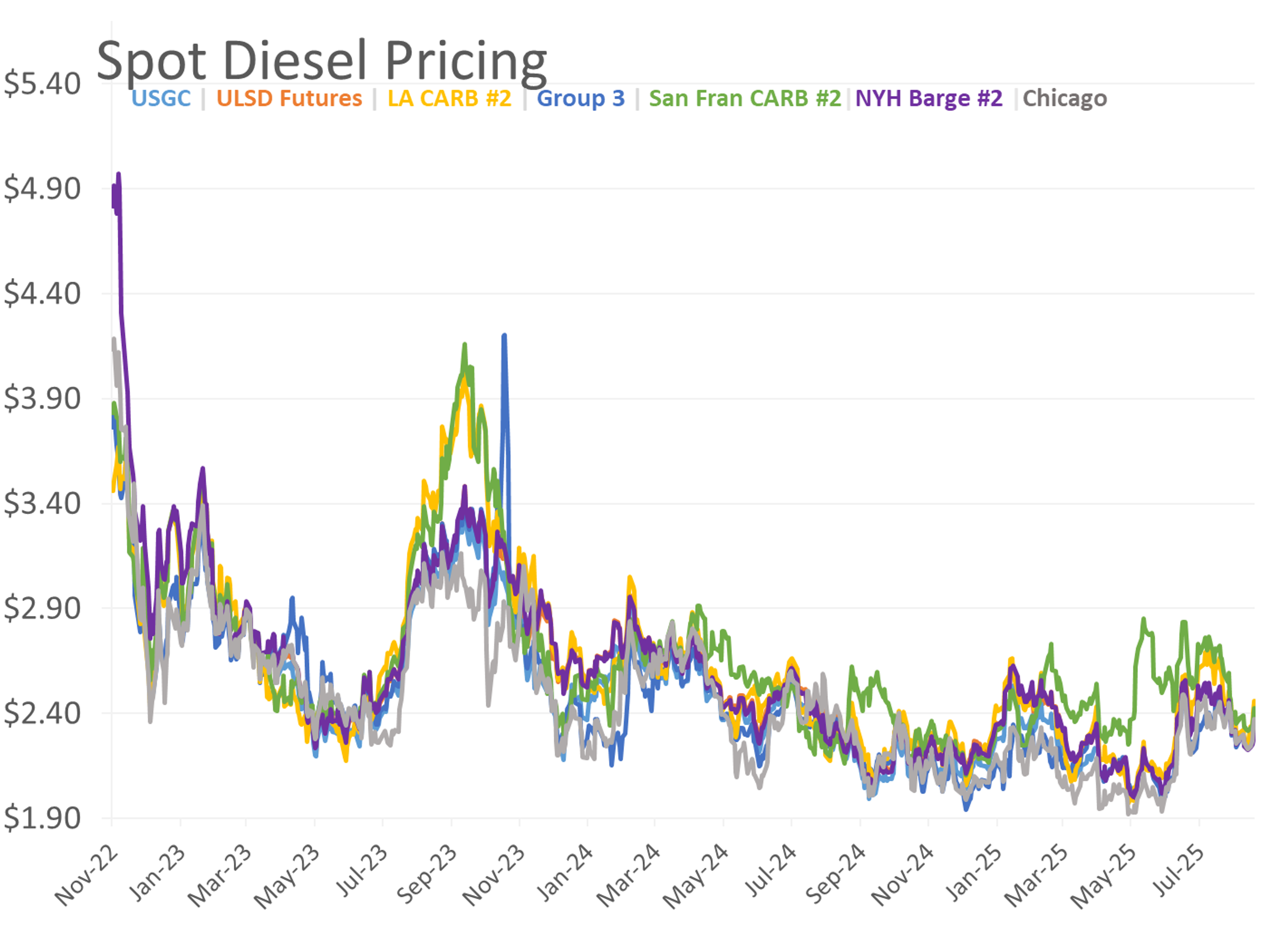 Storm Risks, Fed Signals, And Refinery Issues Drive Outlook Lower