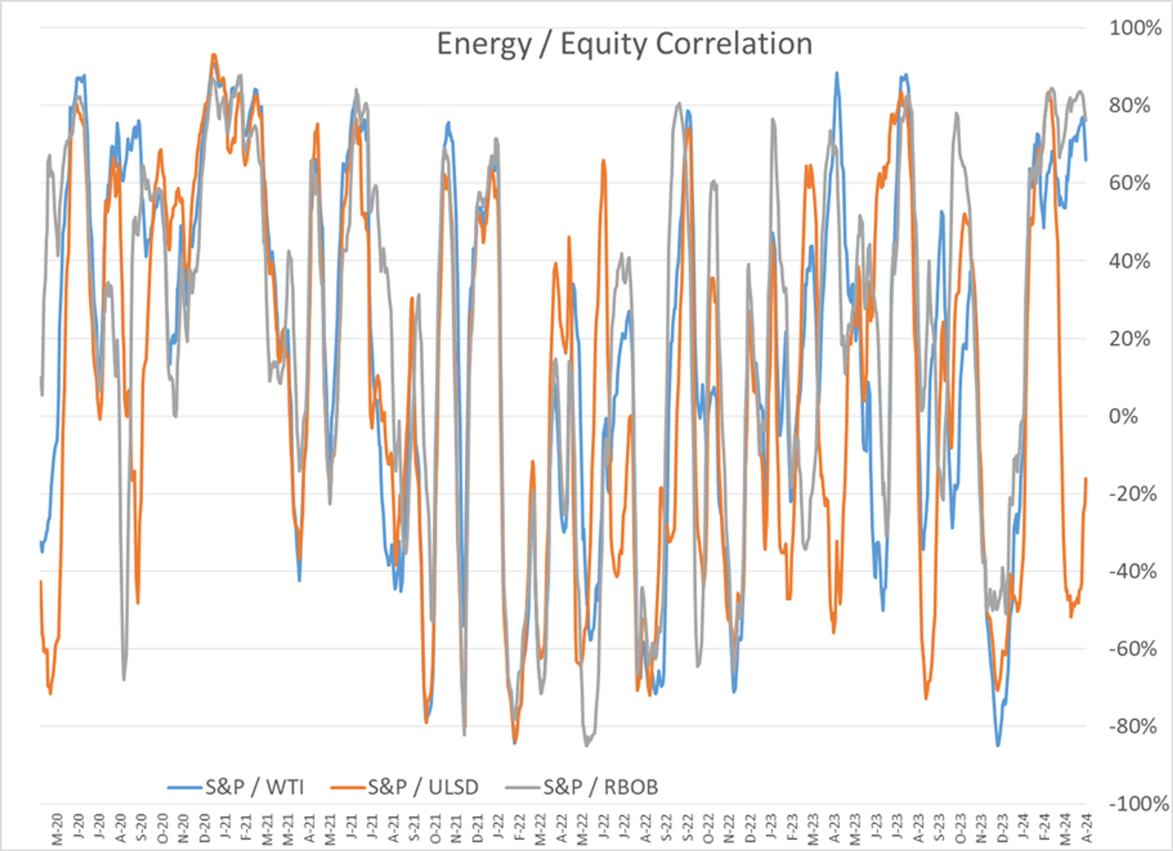 Refined Products Made A Strong Reversal Higher Thursday