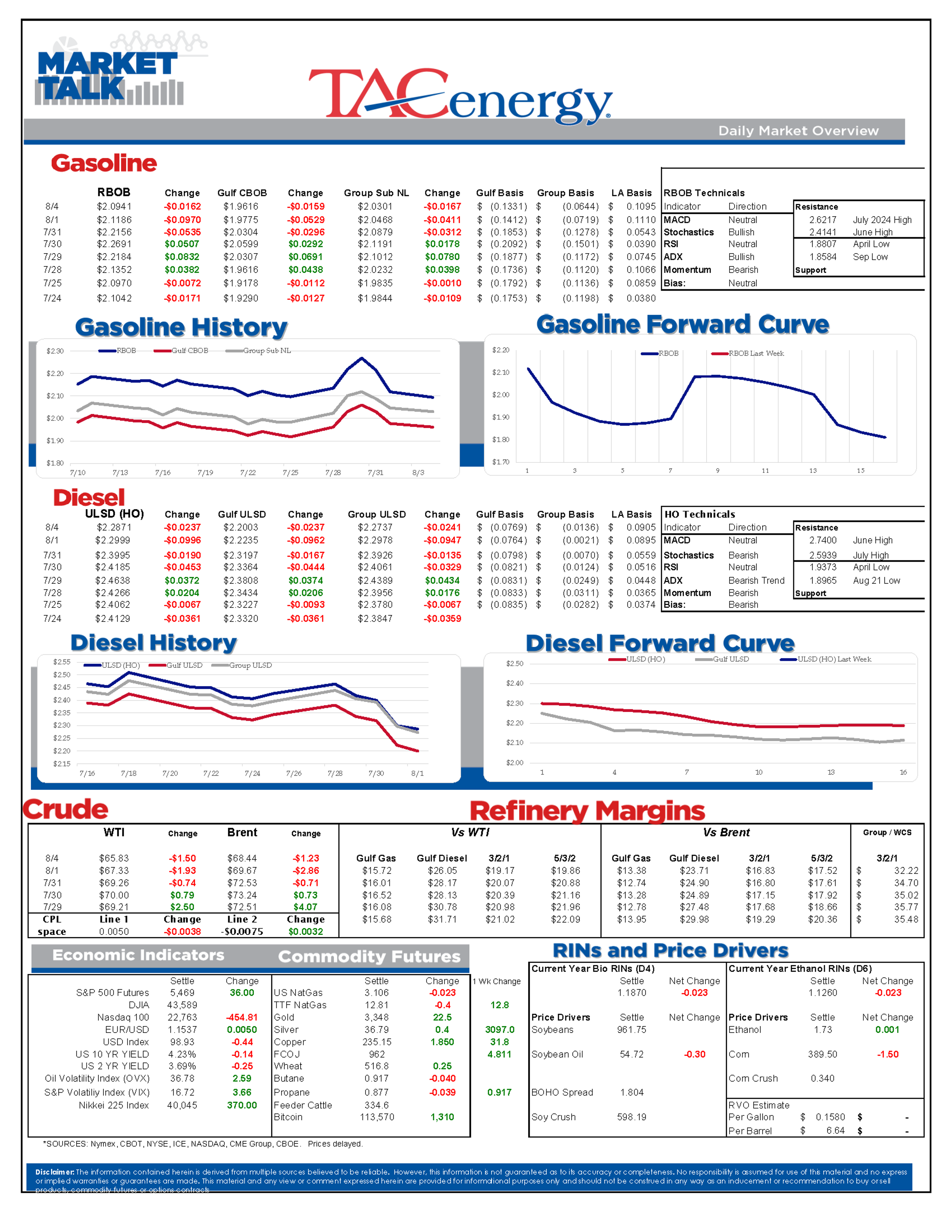 Monday Kicking Off With Energy Prices Down Across The Board