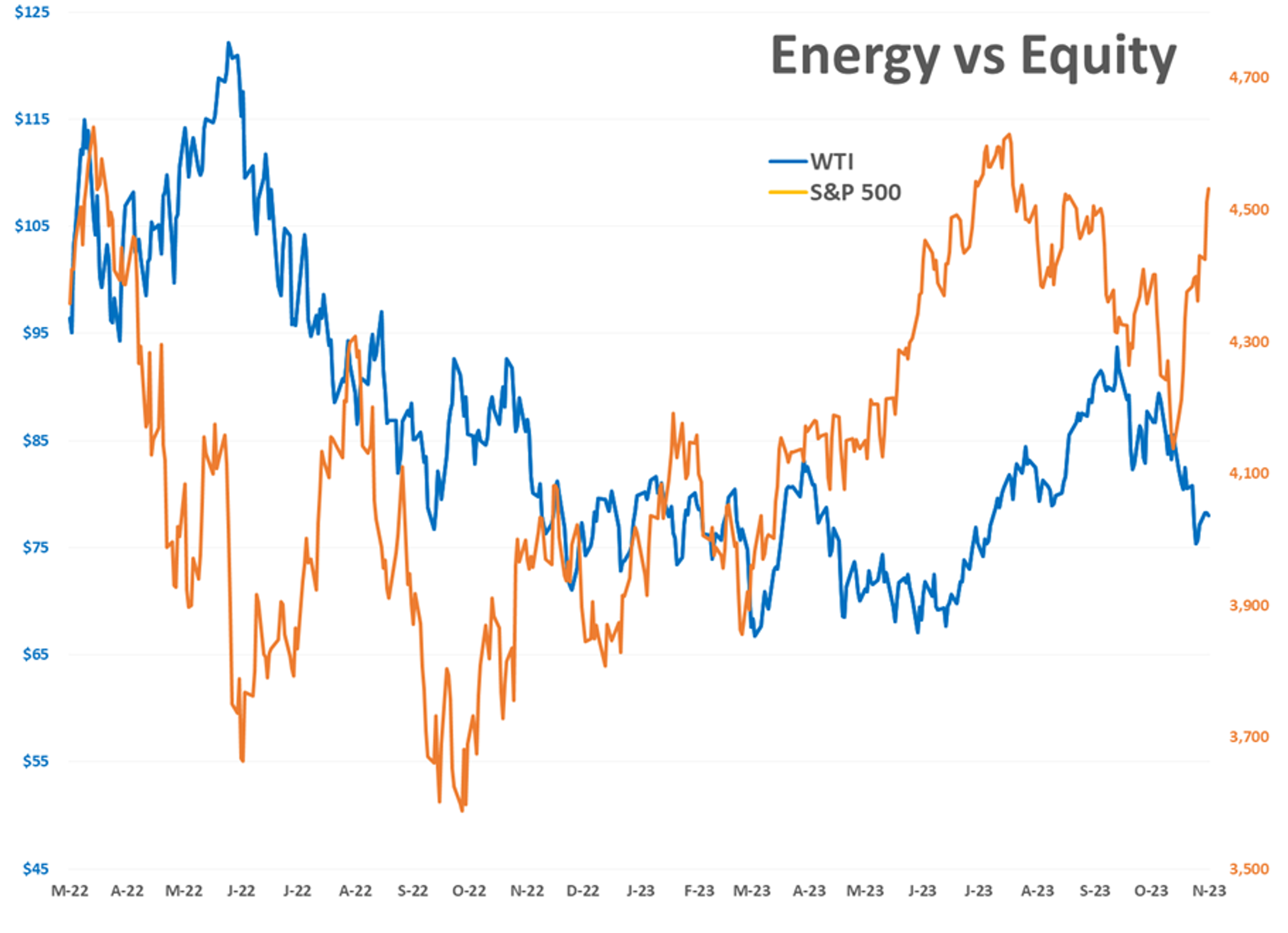 The Energy Futures Recovery Rally Ran Out Of Steam Tuesday