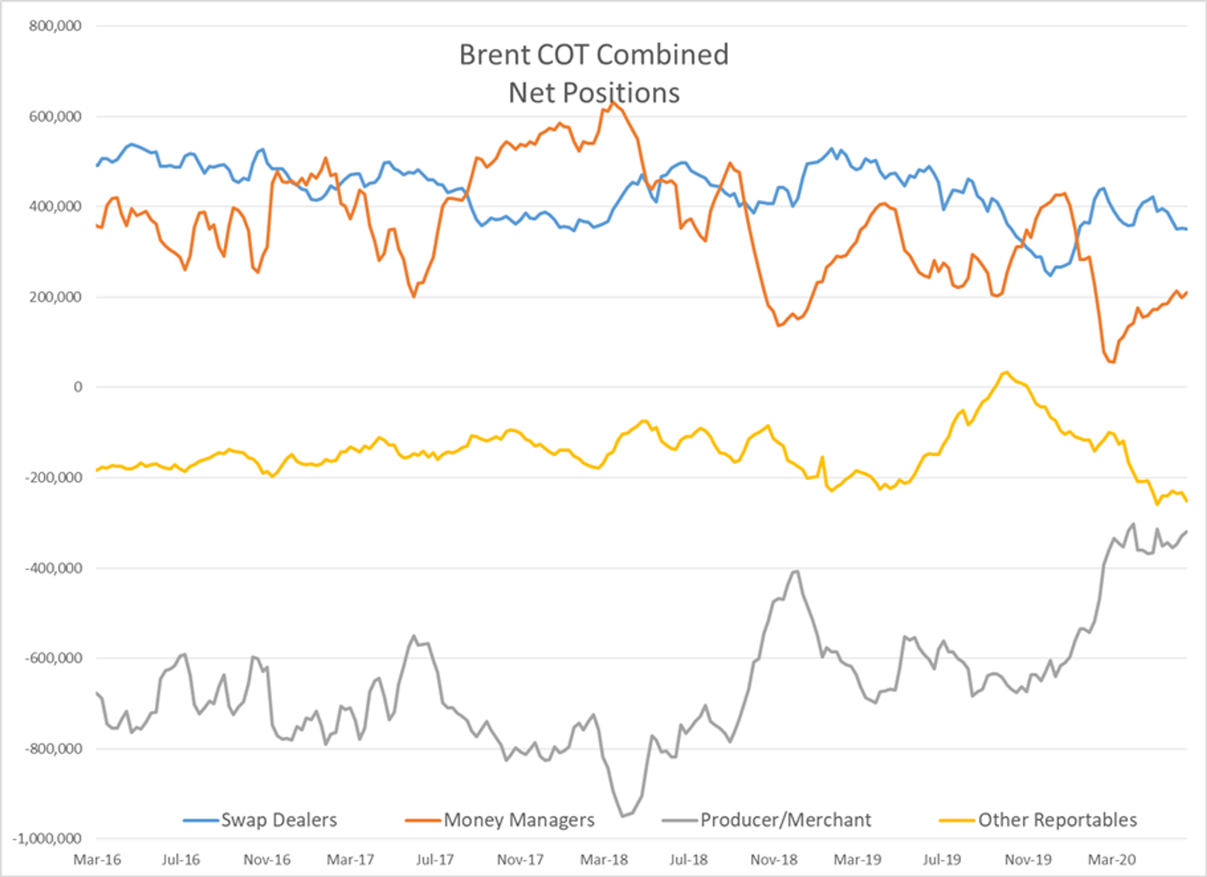 RBOB Futures Lag Behind The Rest Of The Energy Complex