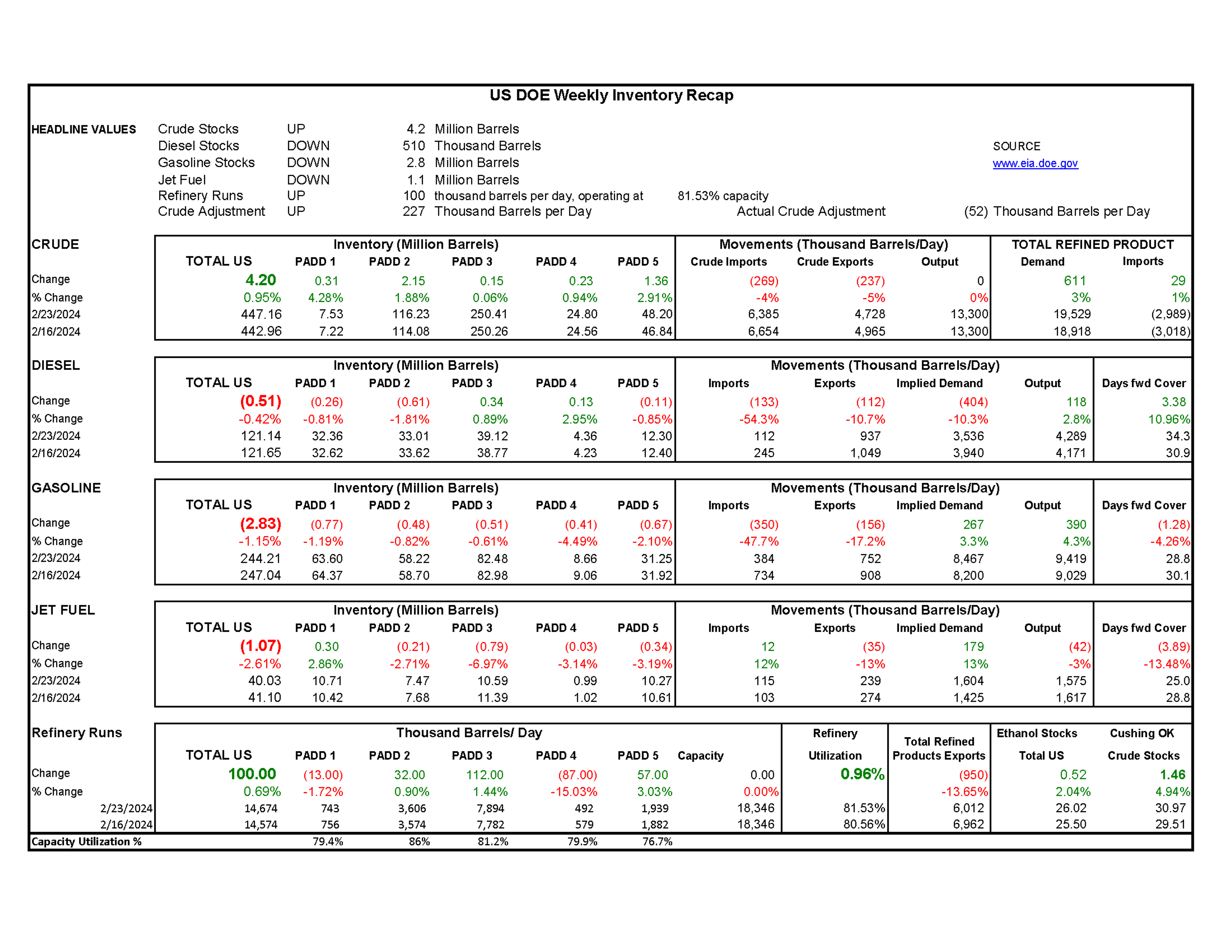 Week 8 - US DOE Inventory Recap