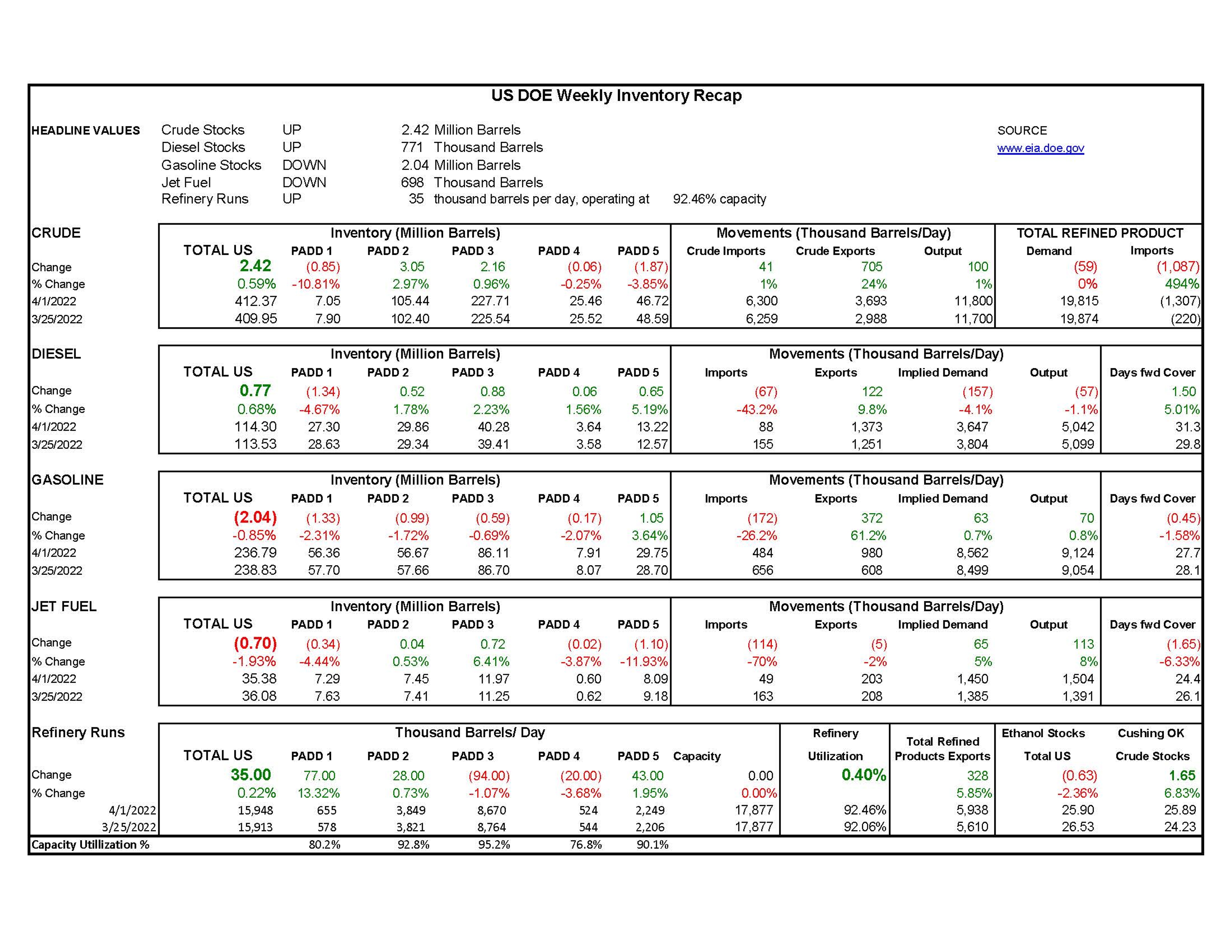 Week 14 - US DOE Inventory Recap