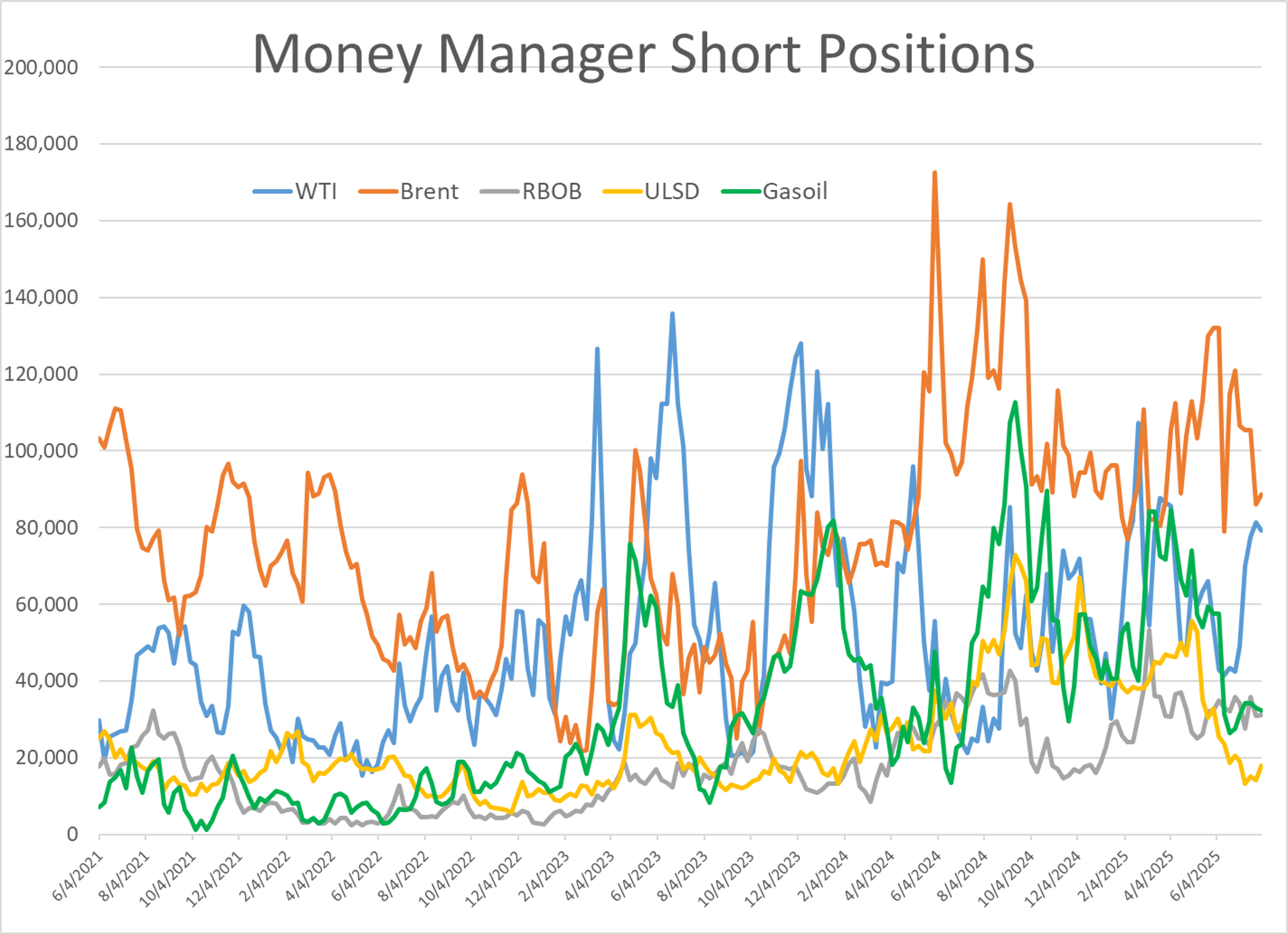 Traders Cautious As Energy Markets Begin To Rise Following 1-Month Lows Last Week
