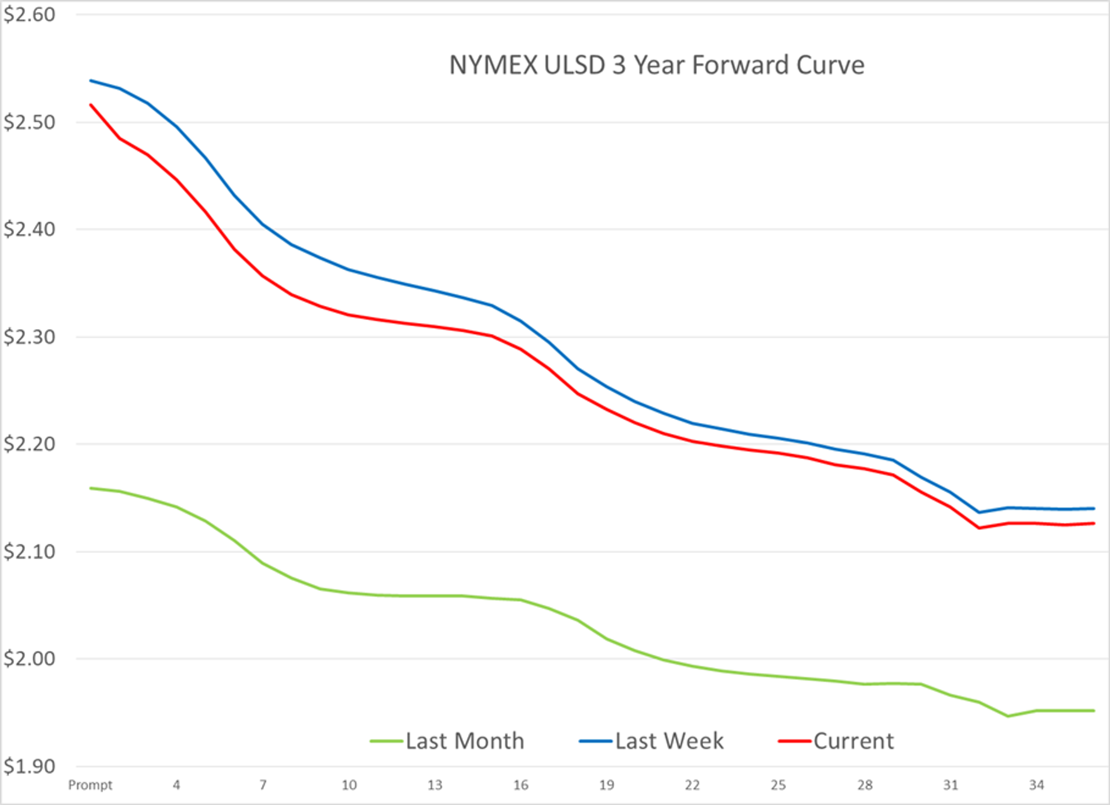 Divergence Seems To Be The Theme Of The Week For Energy Prices