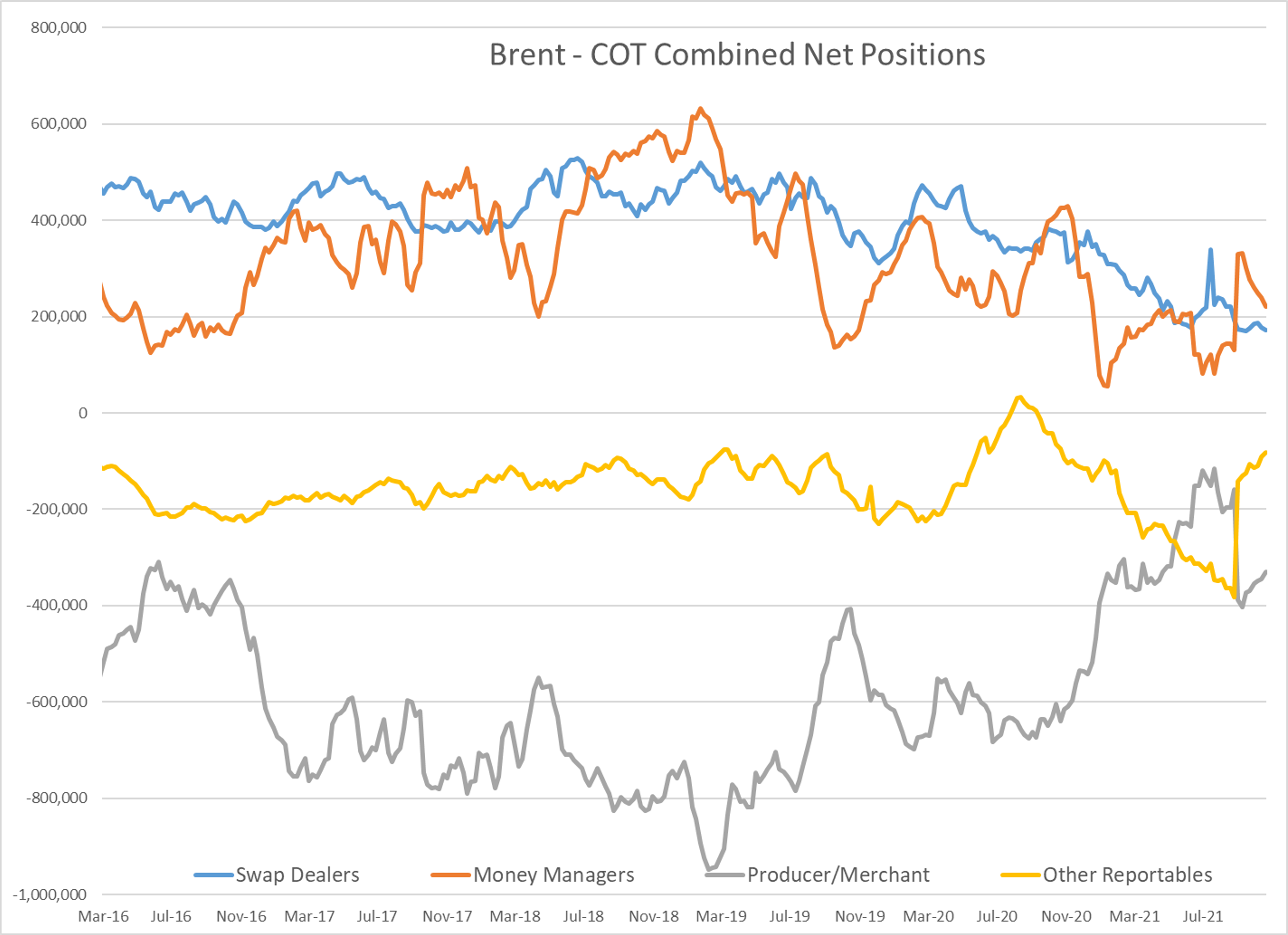 Gasoline And Diesel Prices Are Up Today While American And European Crude Oil Benchmarks Are Drifting