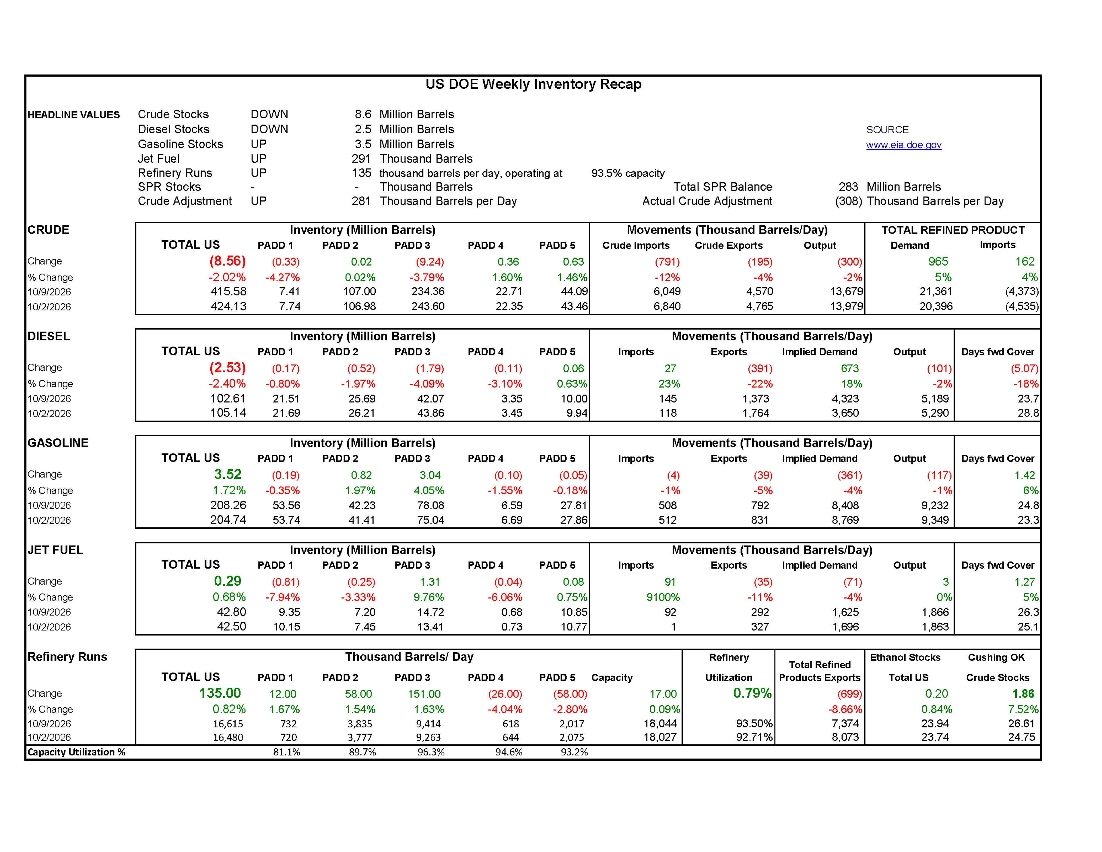 Week 41 - US DOE Inventory Recap
