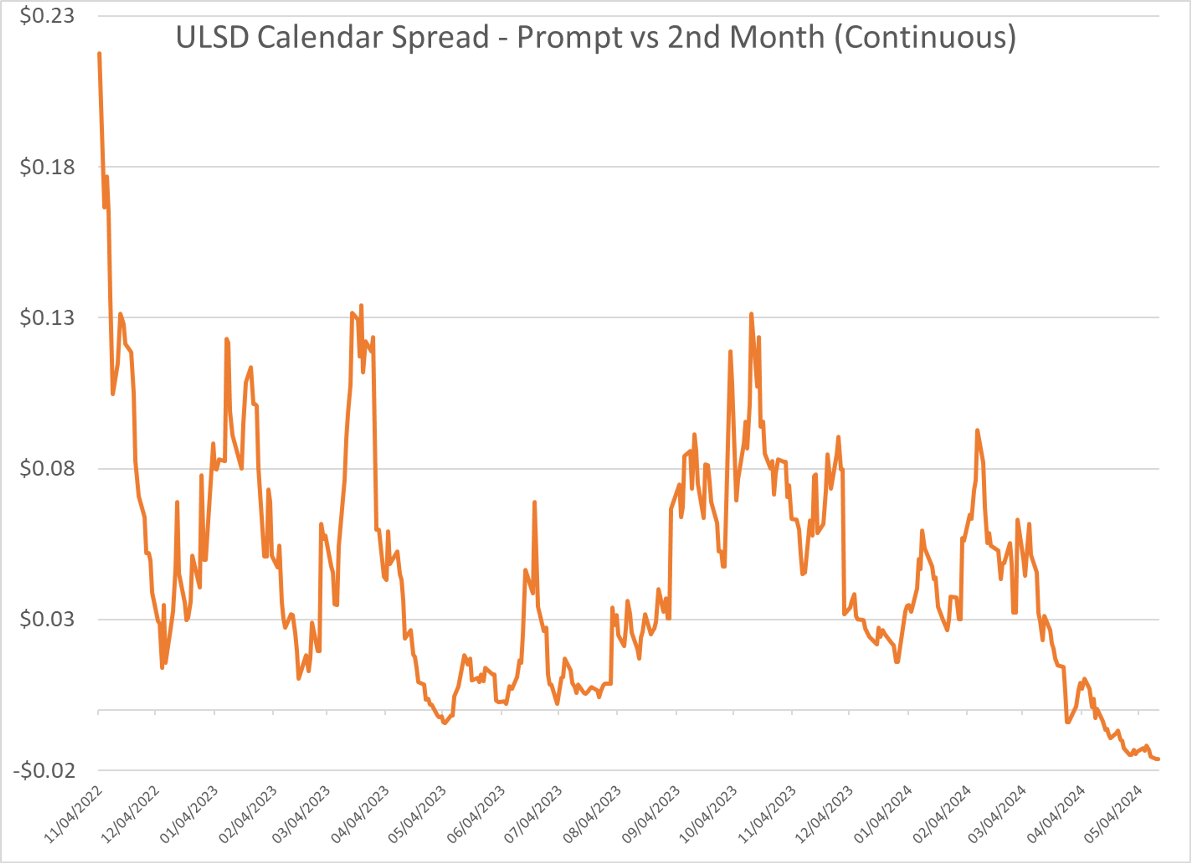 Energy Prices Are Trading At Multi-Month Lows