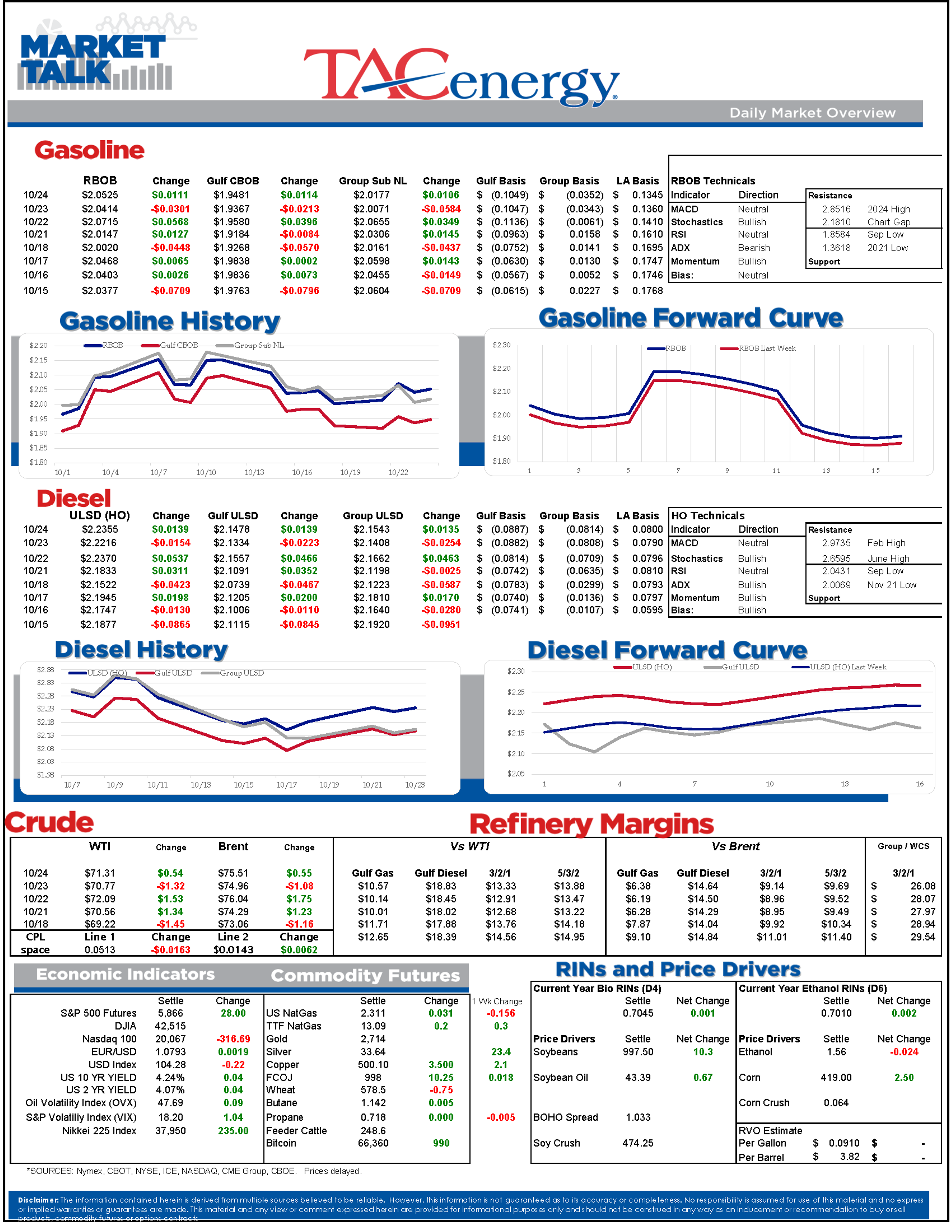 Gulf Coast Run Rates Held Above Their 5 Year Seasonal Range For A 2nd Week