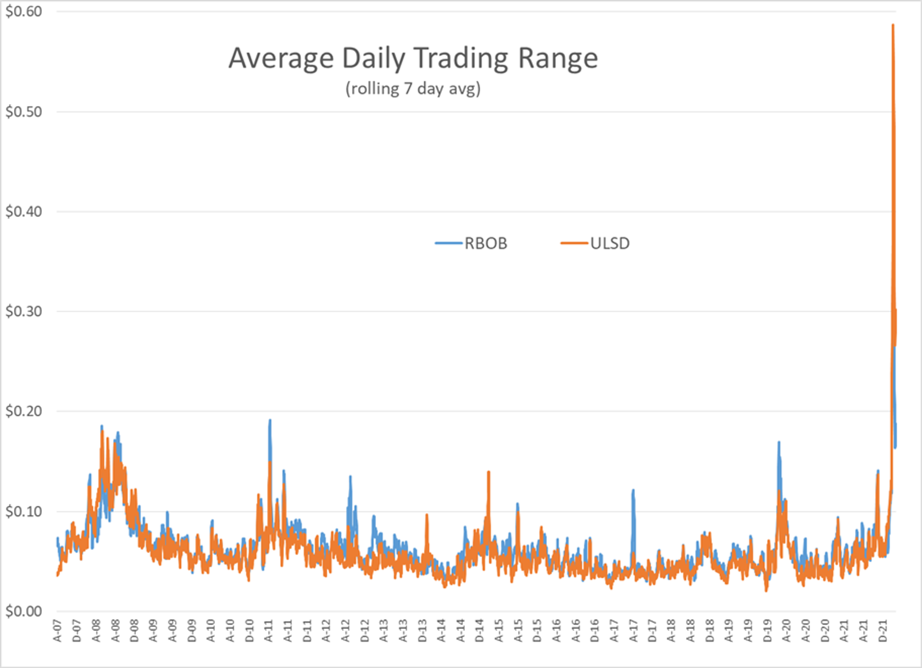 Today Makes The 5th Biggest Drop On Record for ULSD, All Before 8AM