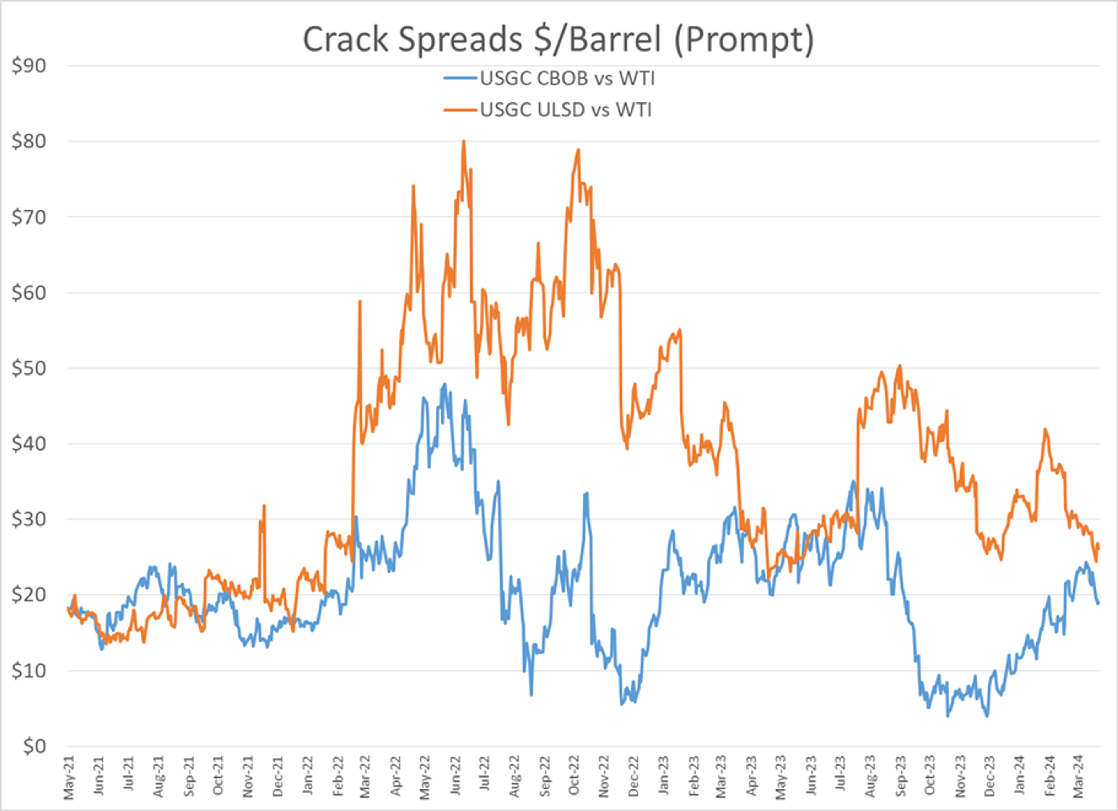 Refined Products Made A Strong Reversal Higher Thursday