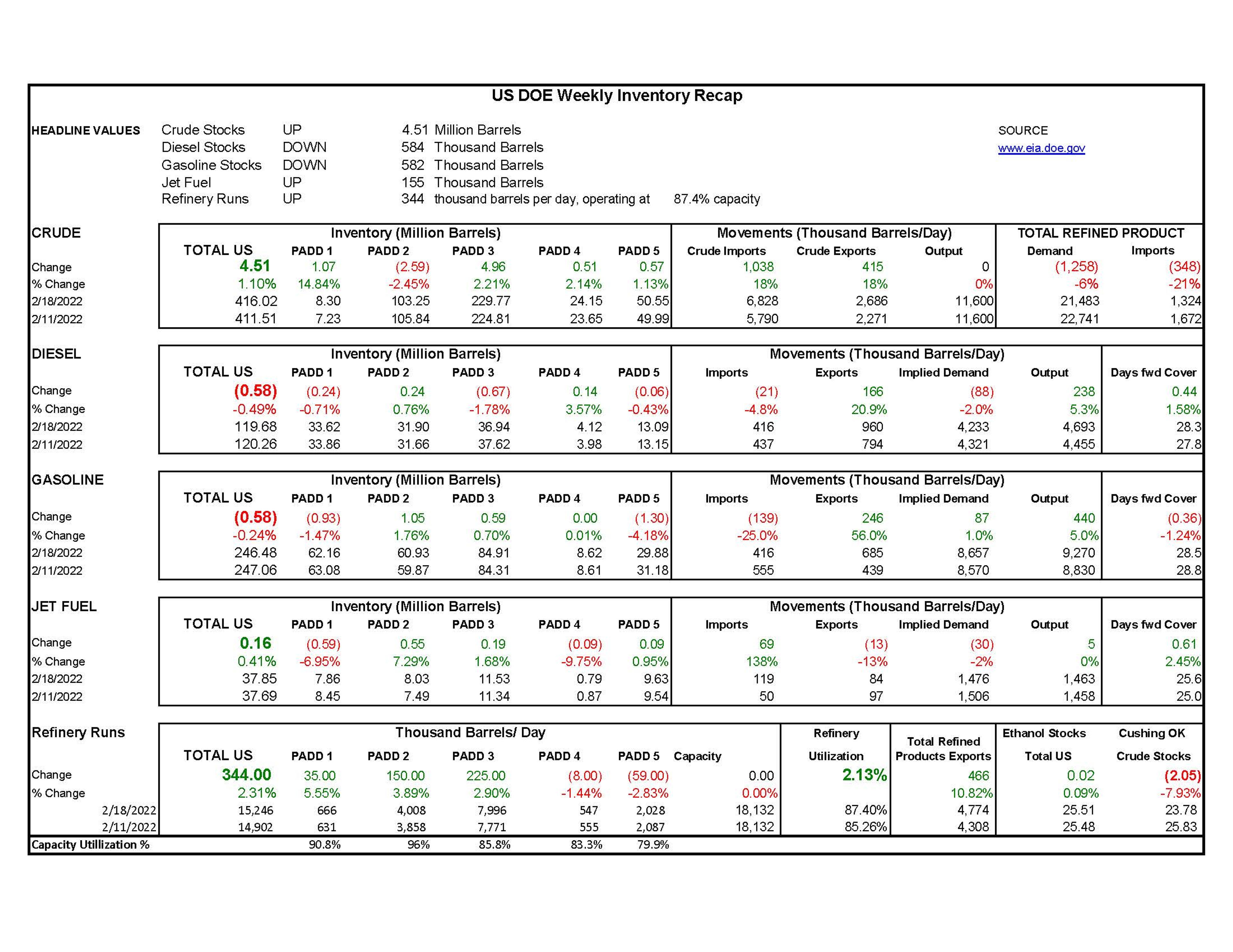 Week 8 - US DOE Inventory Recap