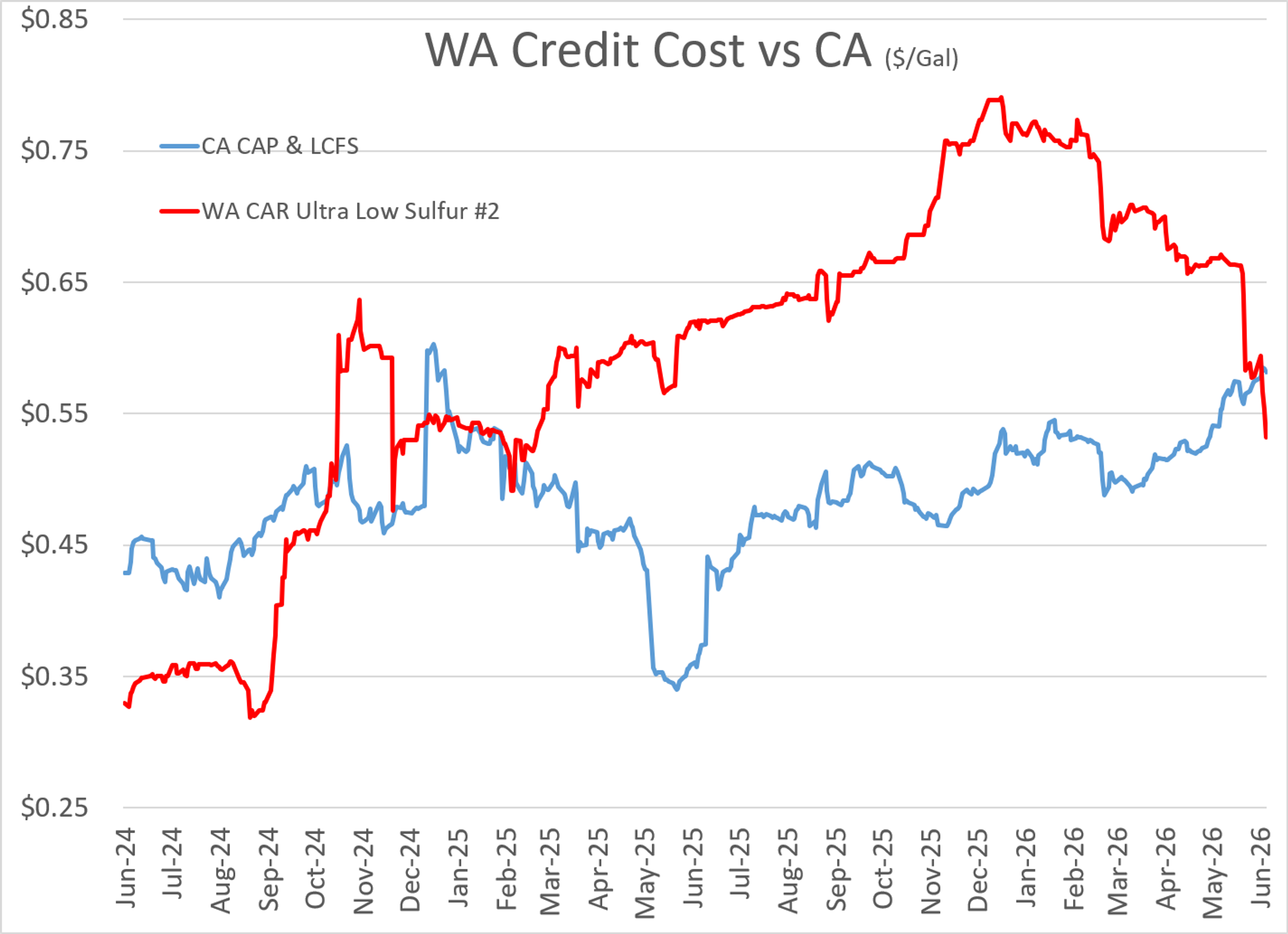 Energy Prices Reverse As Market Shrugs Off Tanker Attack, Focus Shifts To Supply Constraints