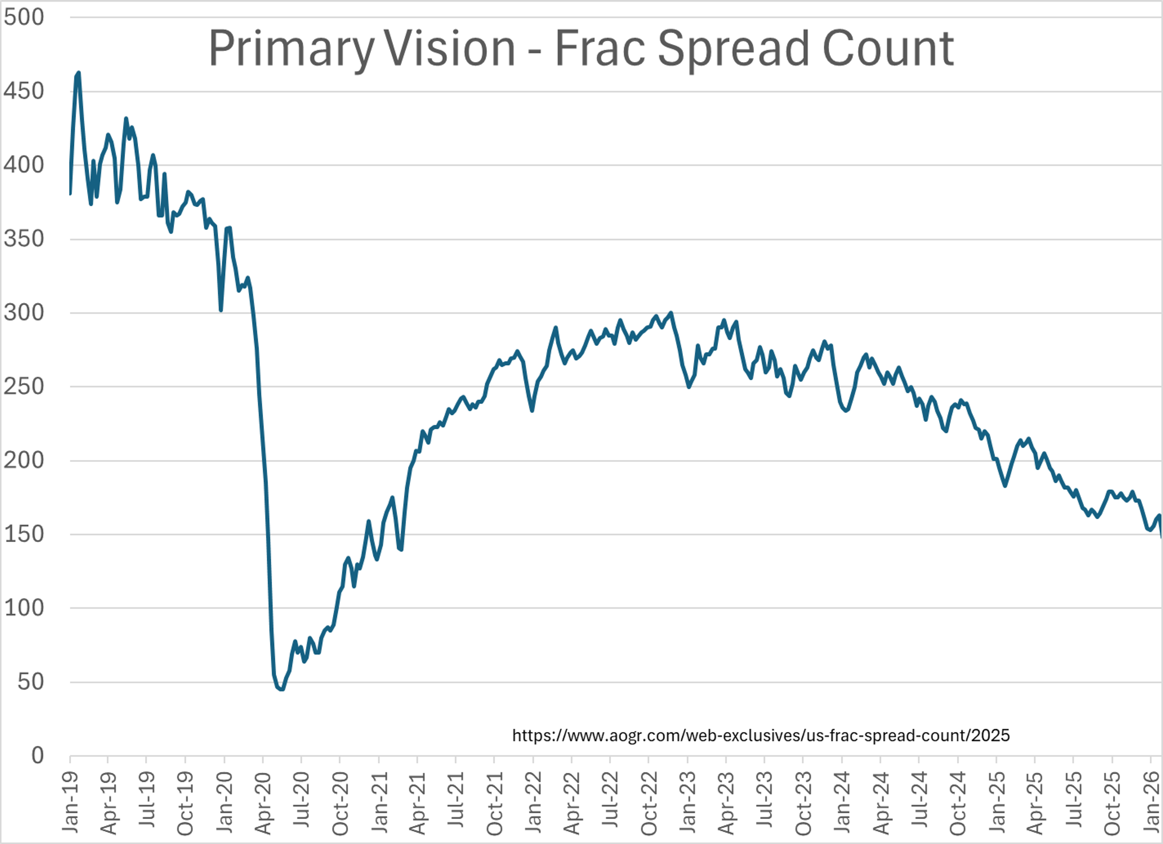 Energy Markets Stumble As Diesel Plunges And Winter Storms Stress The Grid