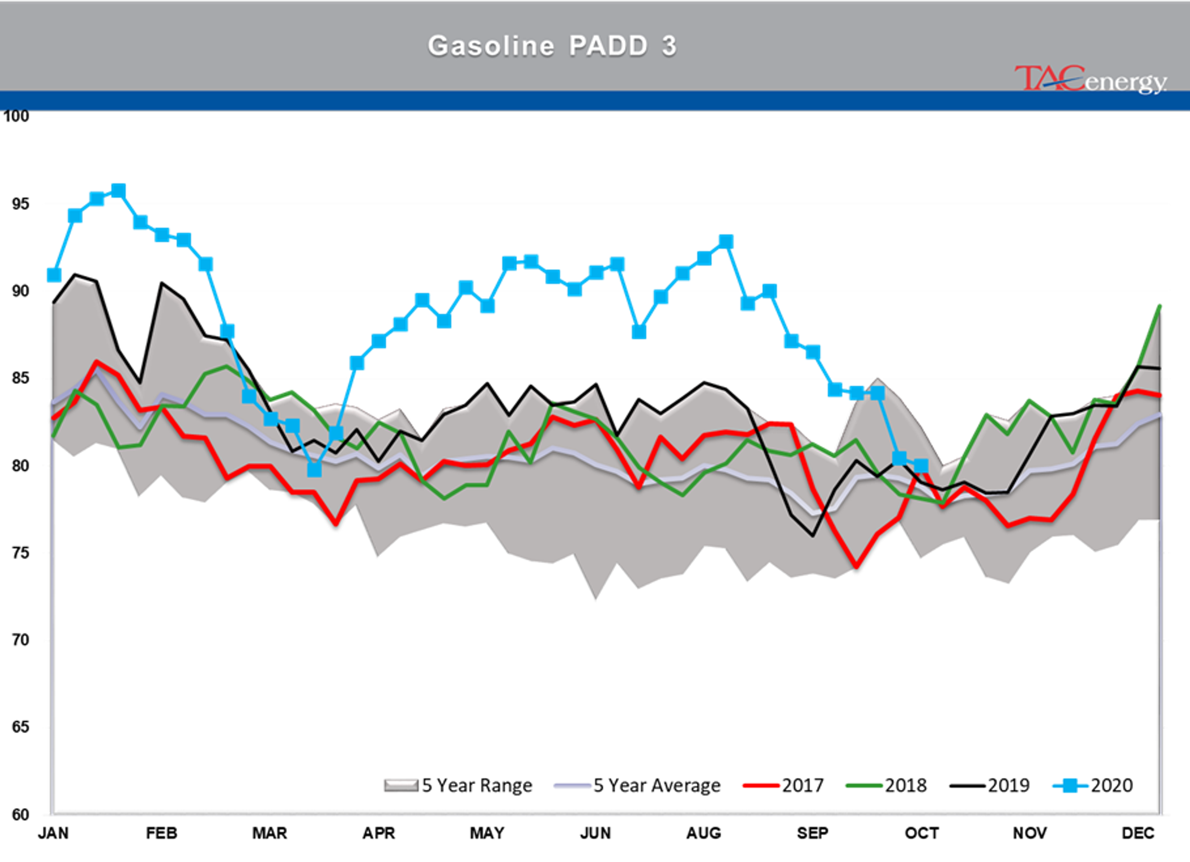 Large Inventory Draws Under Pressure 