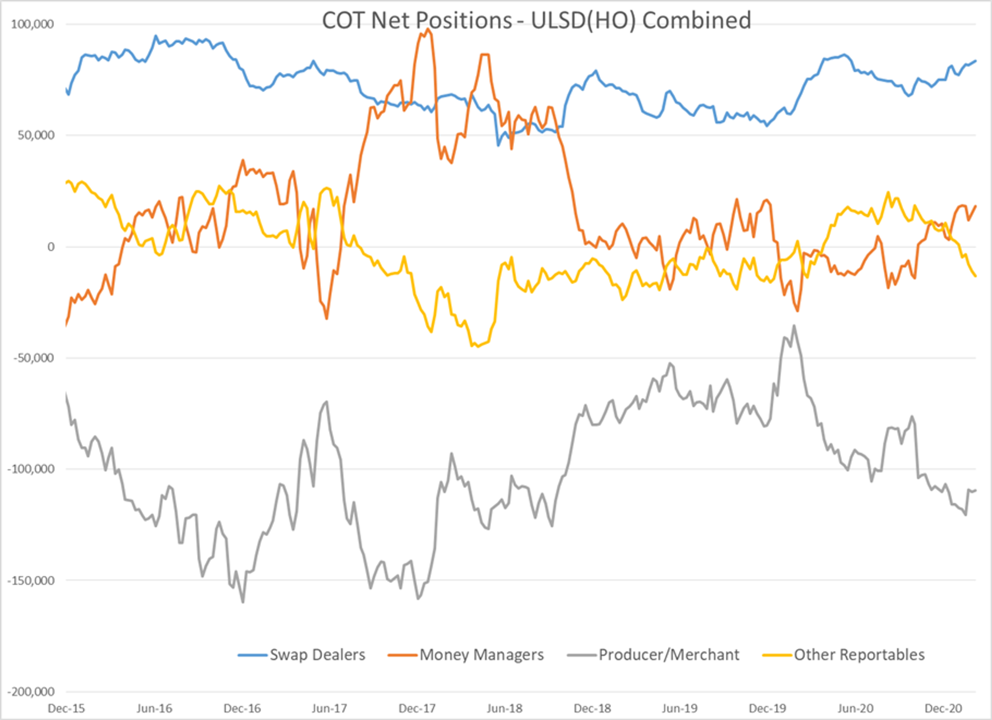 Energy Complex Still Faces Selling Pressure 