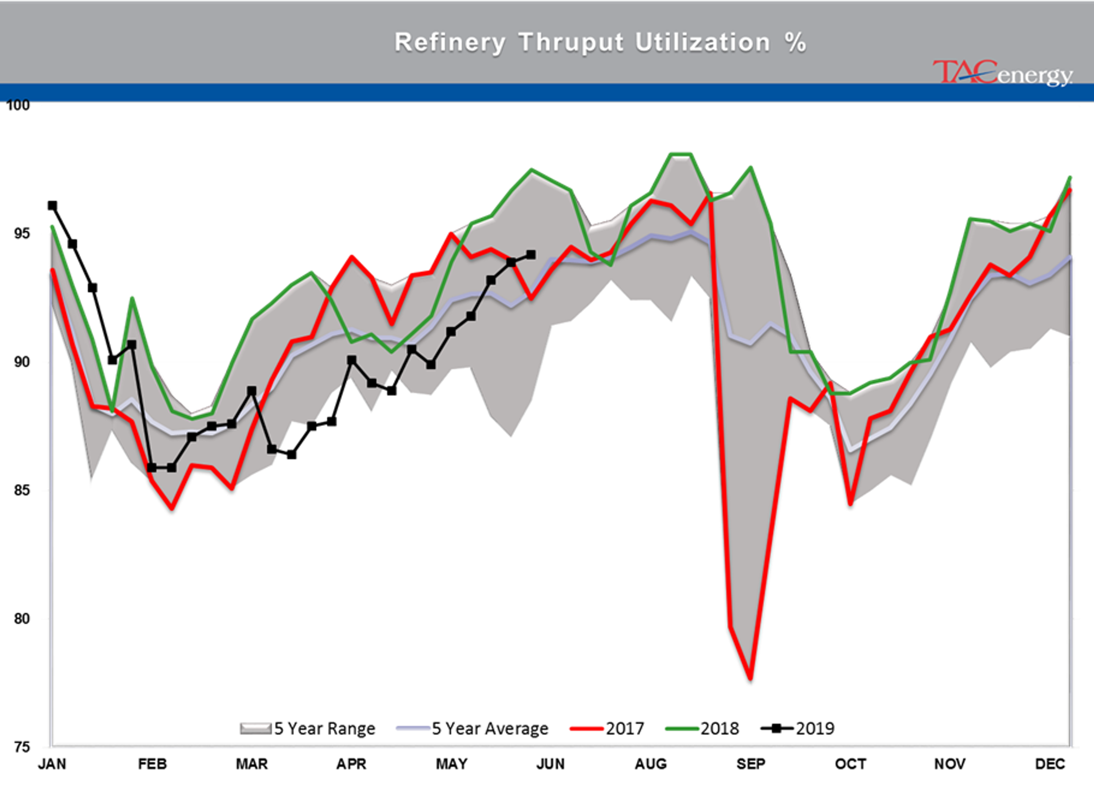 Drop In Oil Stocks And A Major Refinery Closure