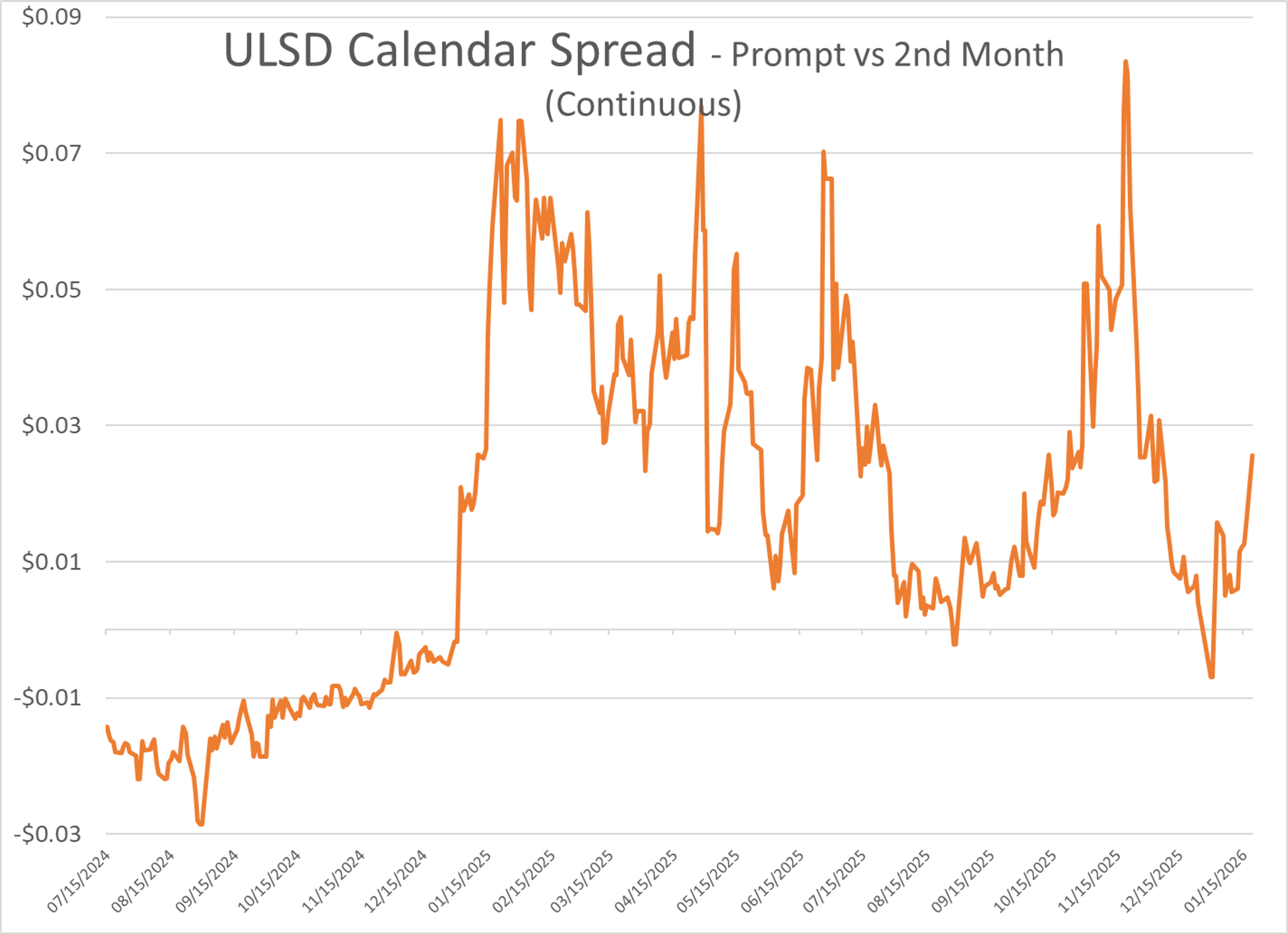 Holiday Session Starts Mixed As ULSD Leads, Markets Quiet