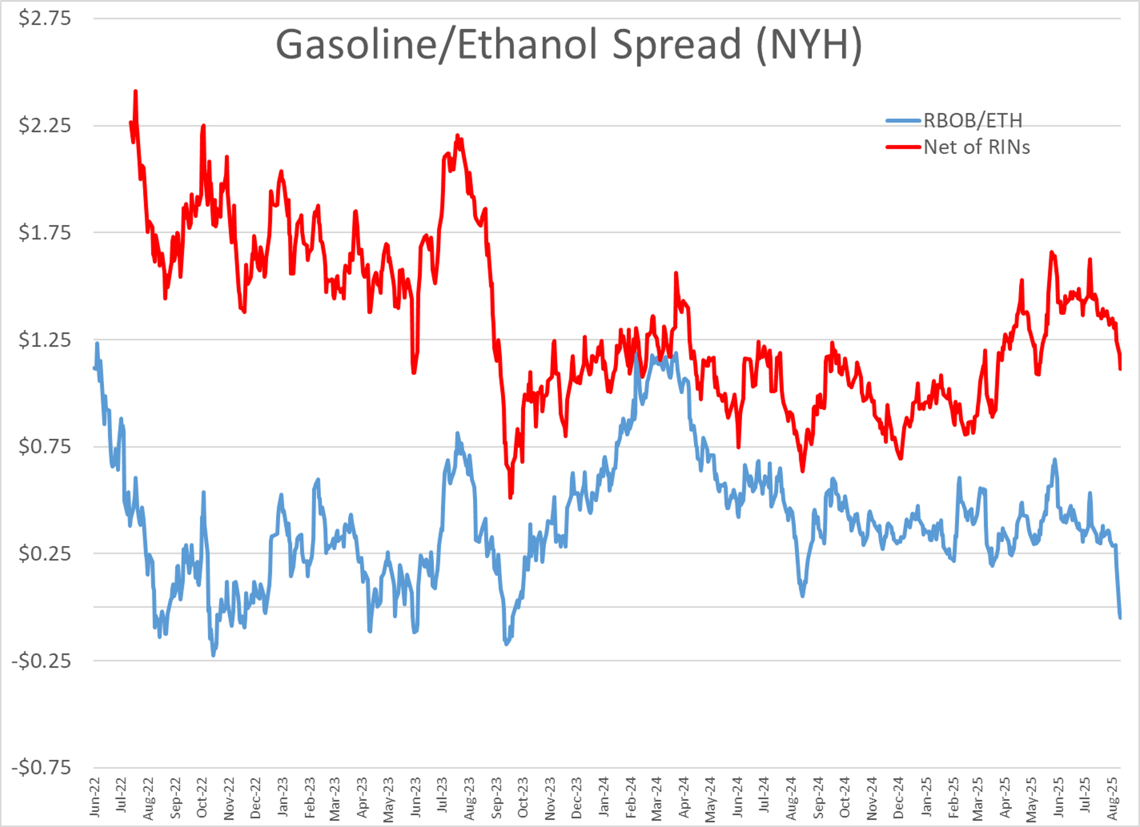 More Than Half Of Tuesdays Gains Wiped Out As Energy Futures Trend Lower