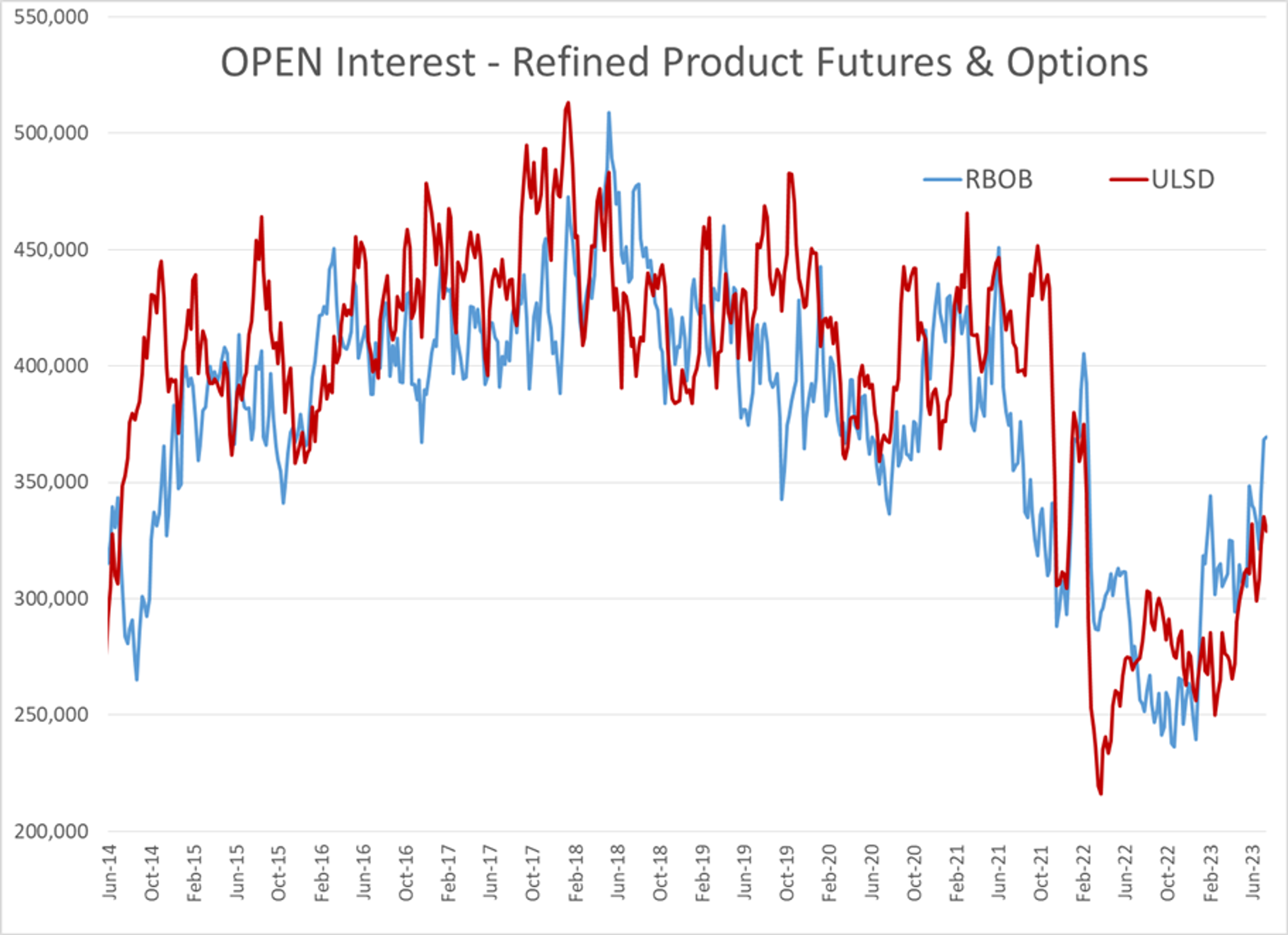 Refined Products Are Trading Down A Couple Of Cents In The Early Going While Crude Oil Contracts Are Seeing Modest Gains As July Trading Comes To A Close