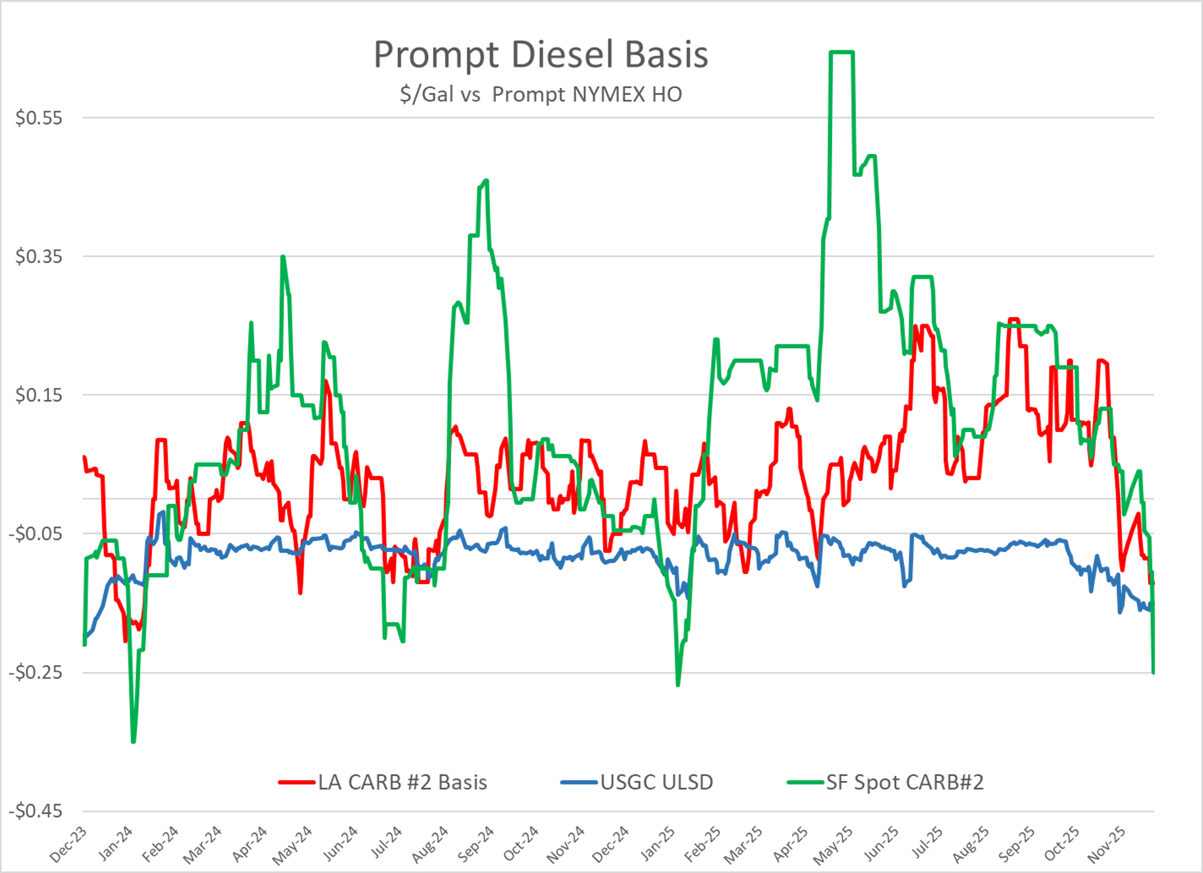 Energy Complex Bleeds Red As Buyers Retreat From Refined Fuels