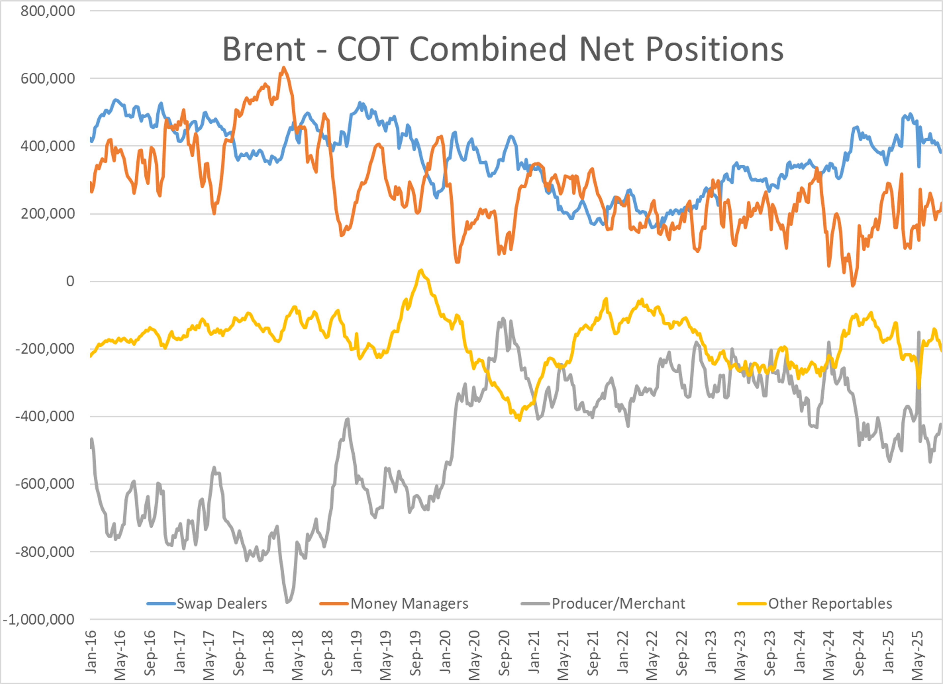 Refined Products Continue To Drop 4th Straight Session