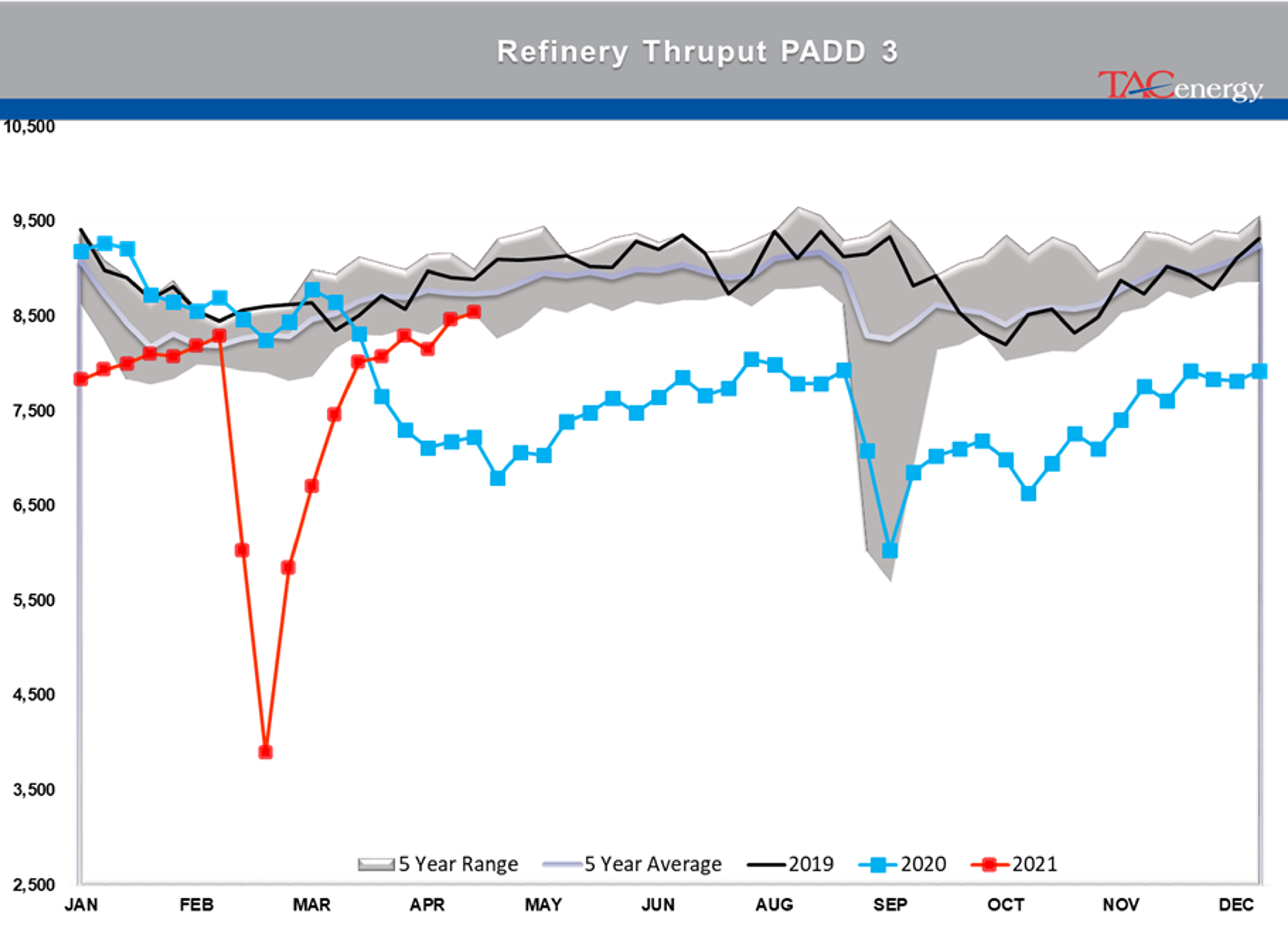 Refined Product Prices Knocked Back From Multi-Year Highs