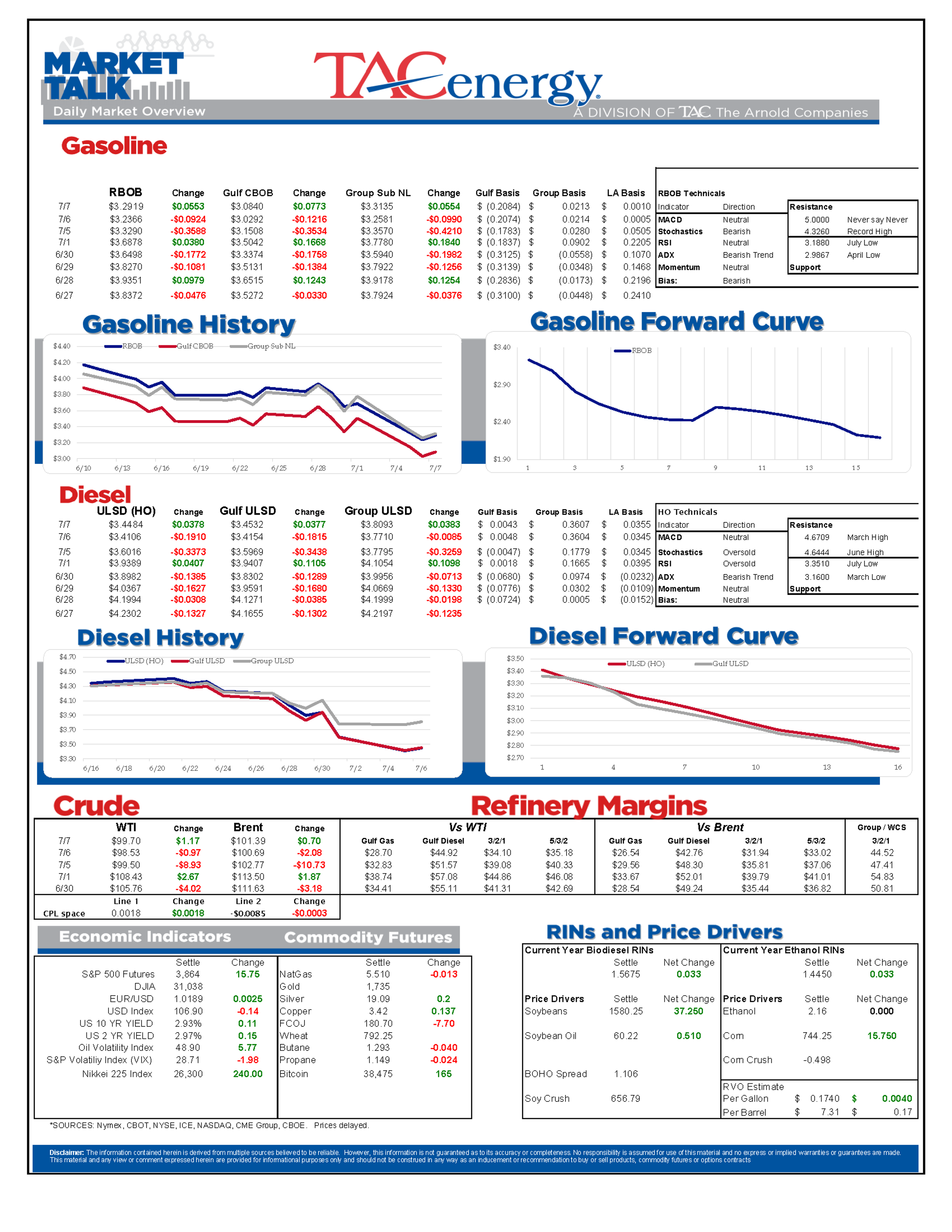 2 Days Of Heavy Selling That Rank Top 5 All Time For Refined Products