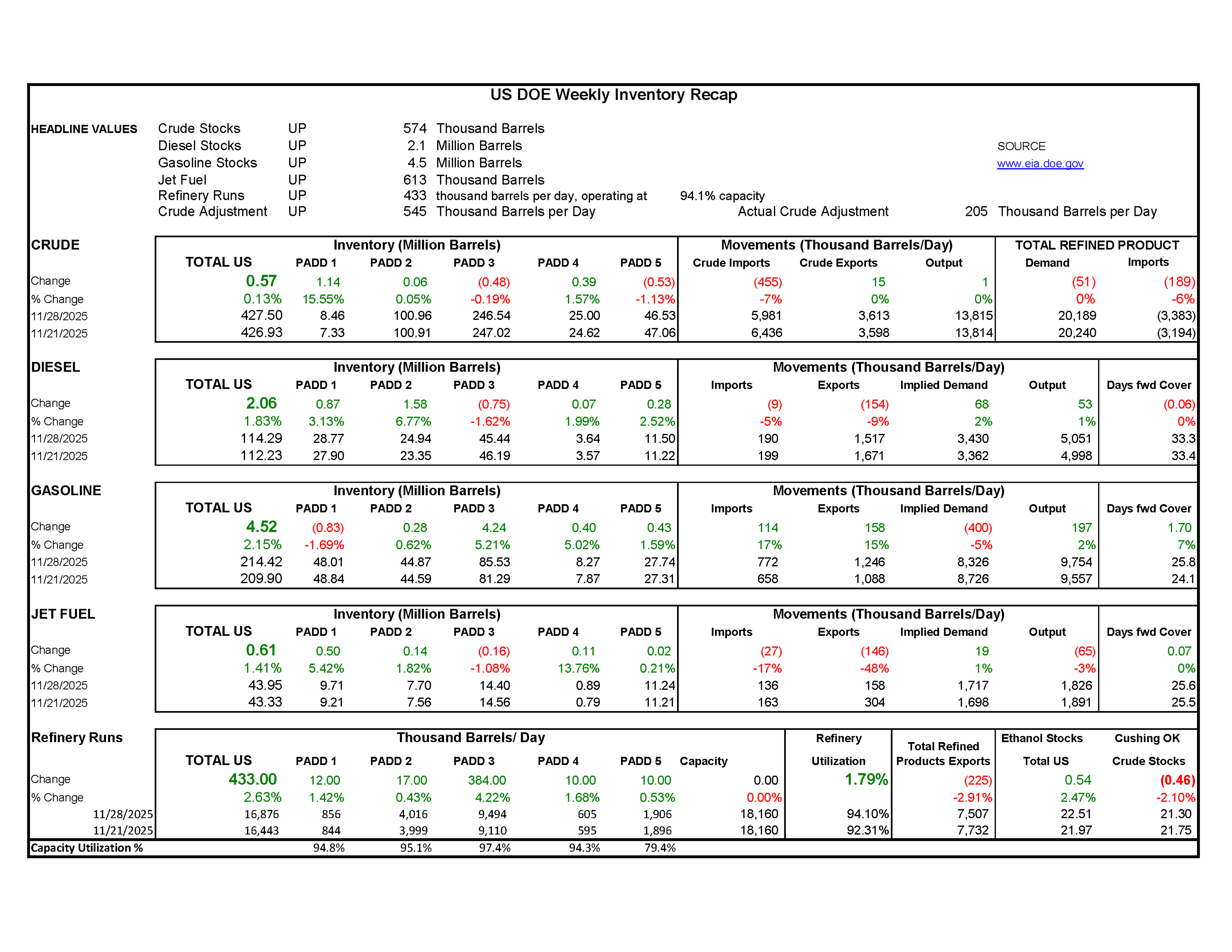 Week 48 - US DOE Inventory Recap