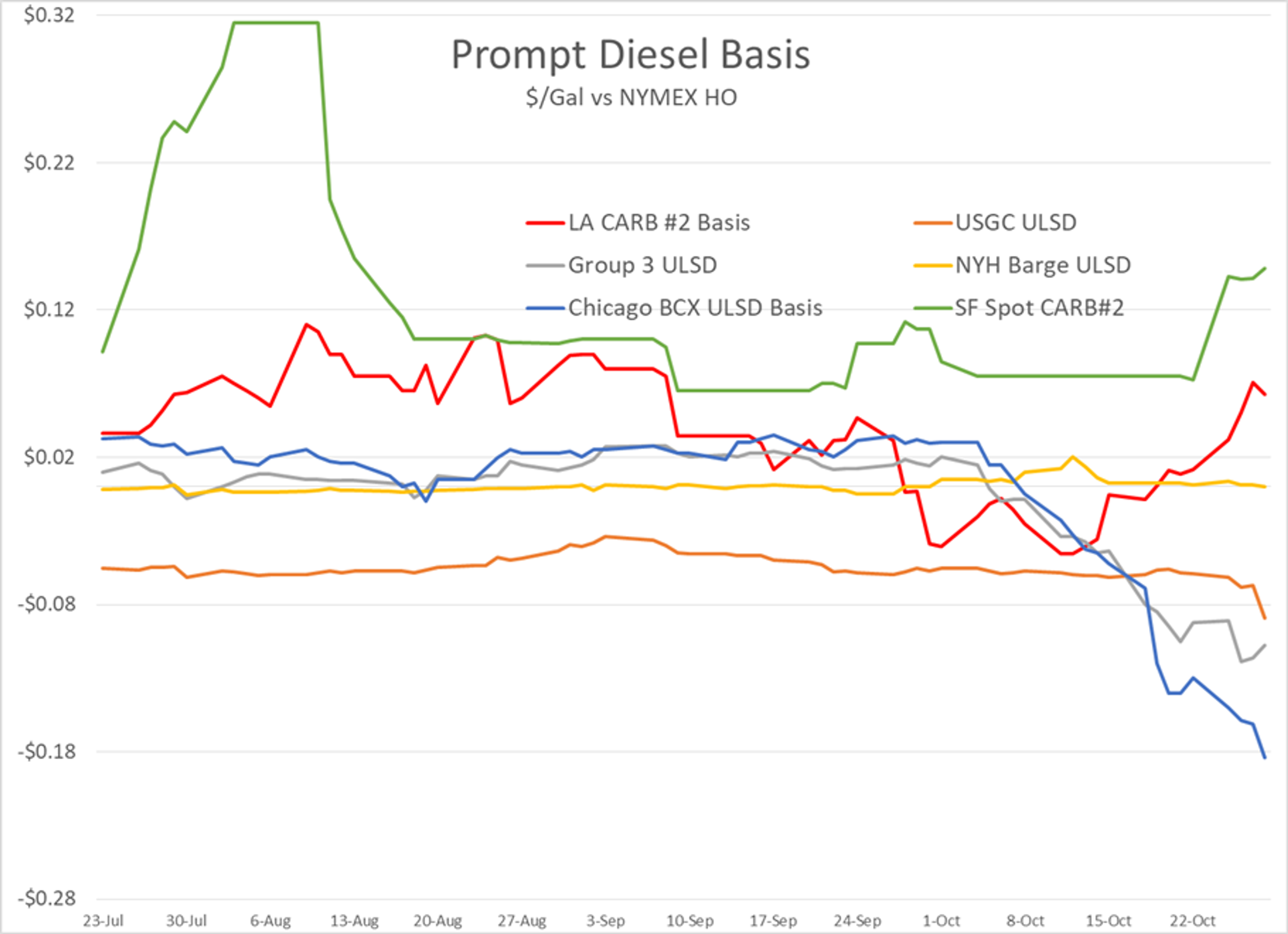 Divergence Seems To Be The Theme Of The Week For Energy Prices