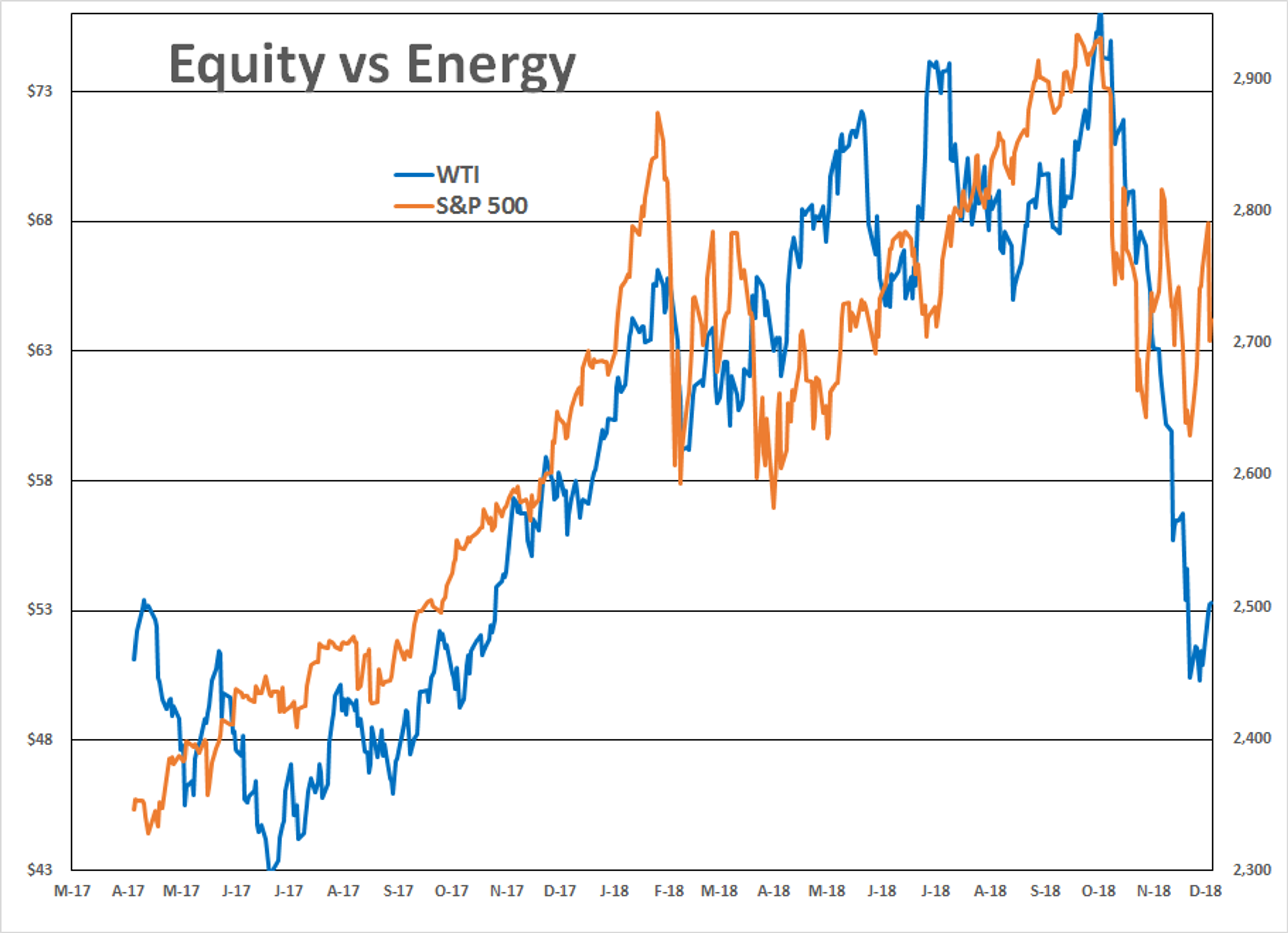 Energy Markets Flat This Morning