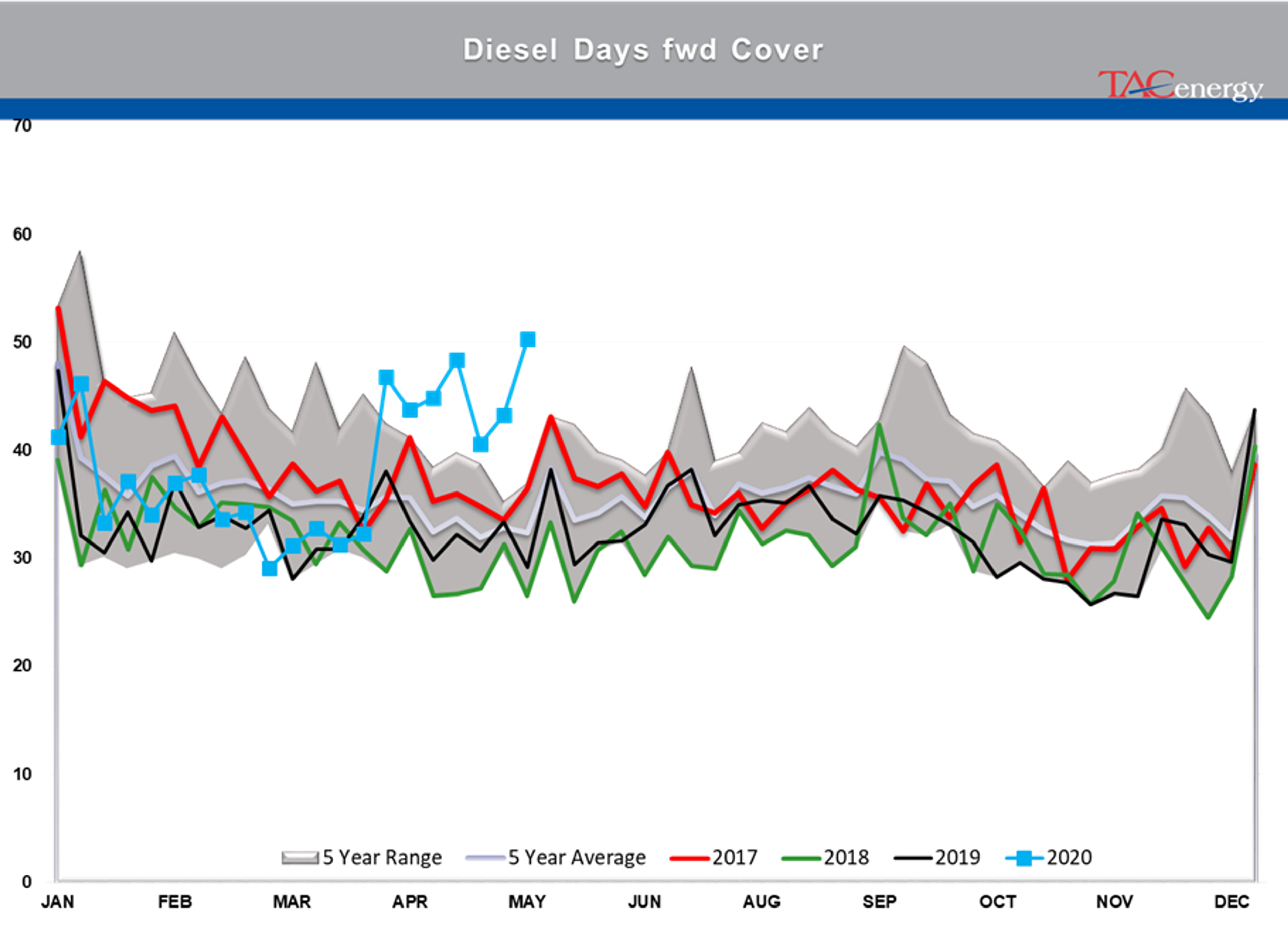 Disappointing Demand Readings From The DOE