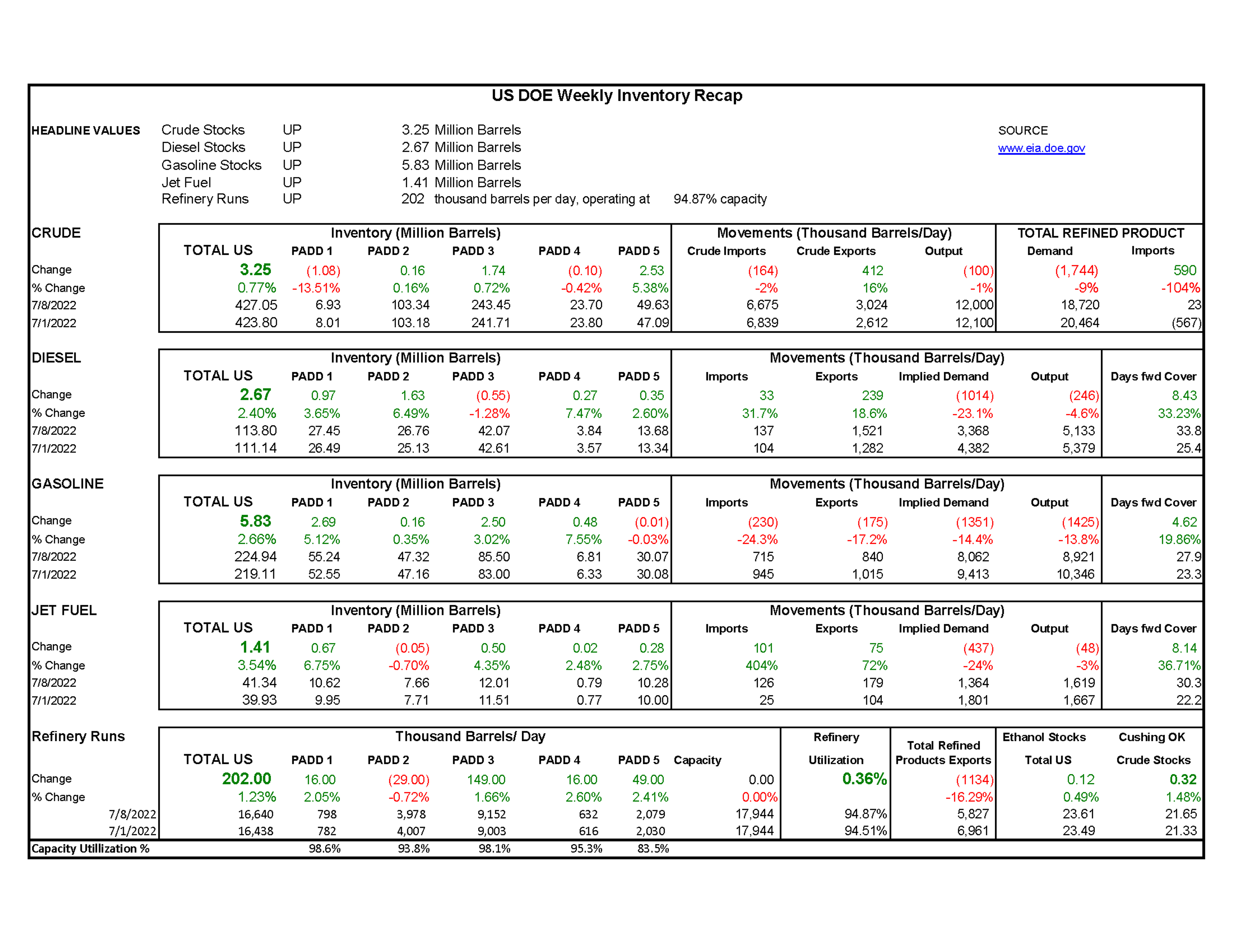 Week 28 - US DOE Inventory Recap