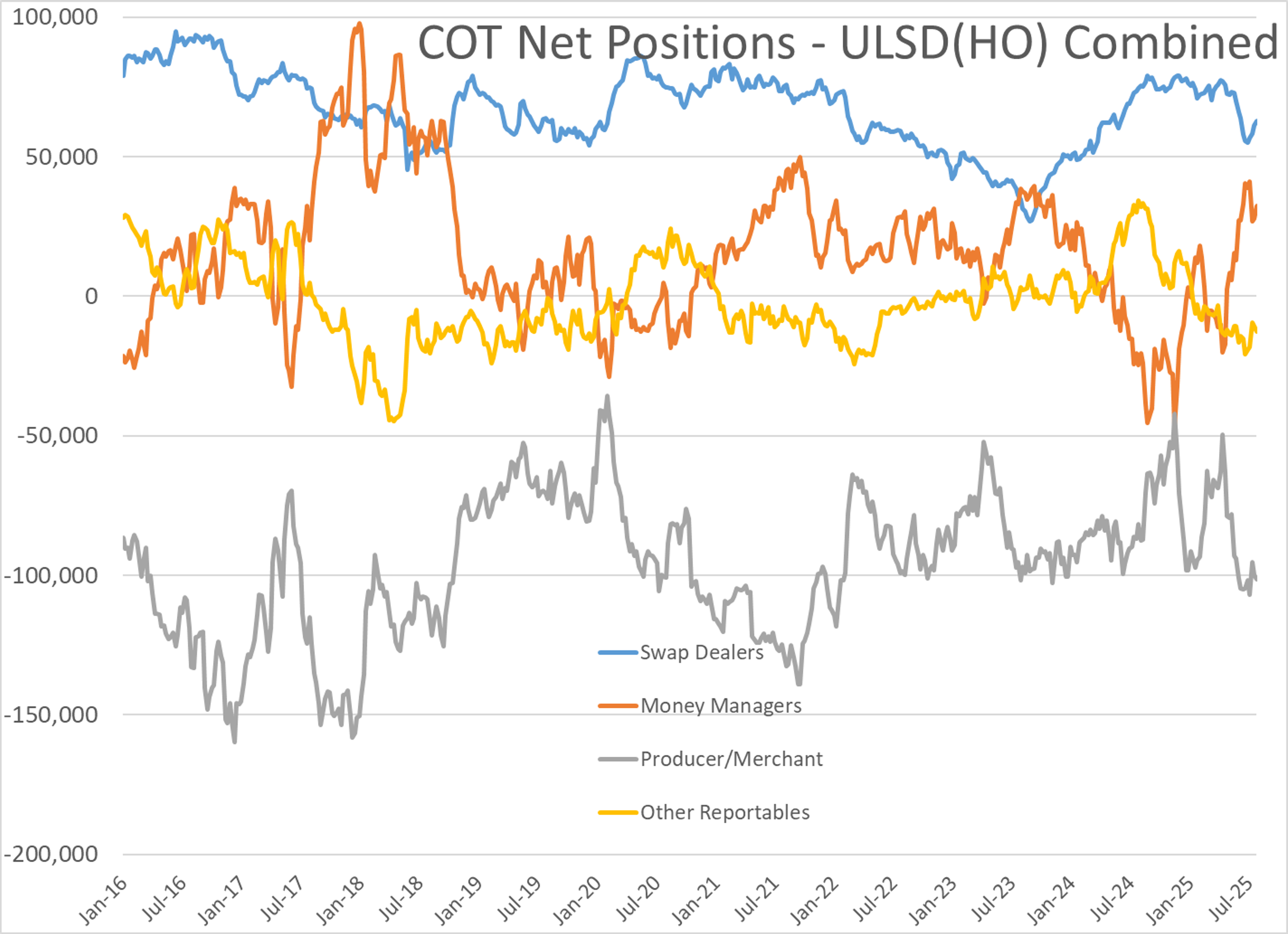 Diesel Futures Leading Energy Complex At A 15 Cent Increase From Last Week