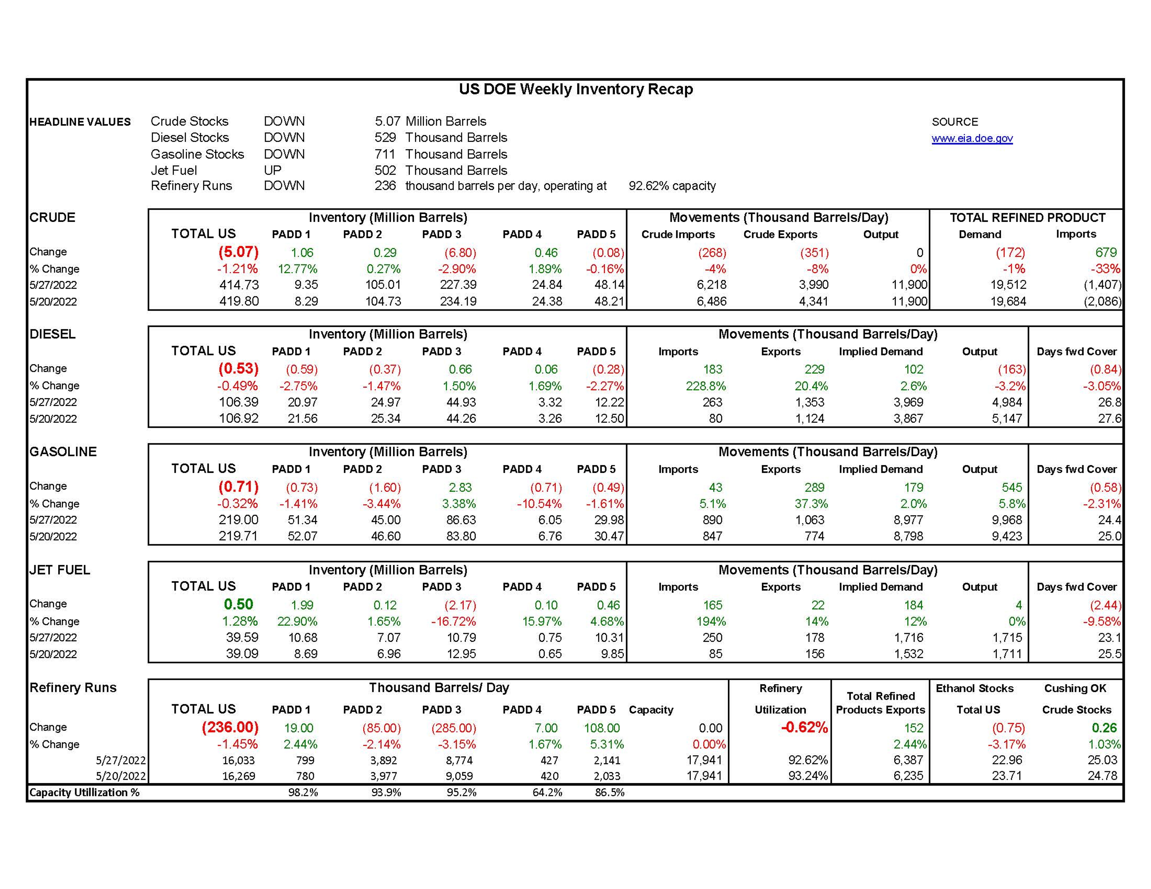 Week 22 - US DOE Inventory Recap